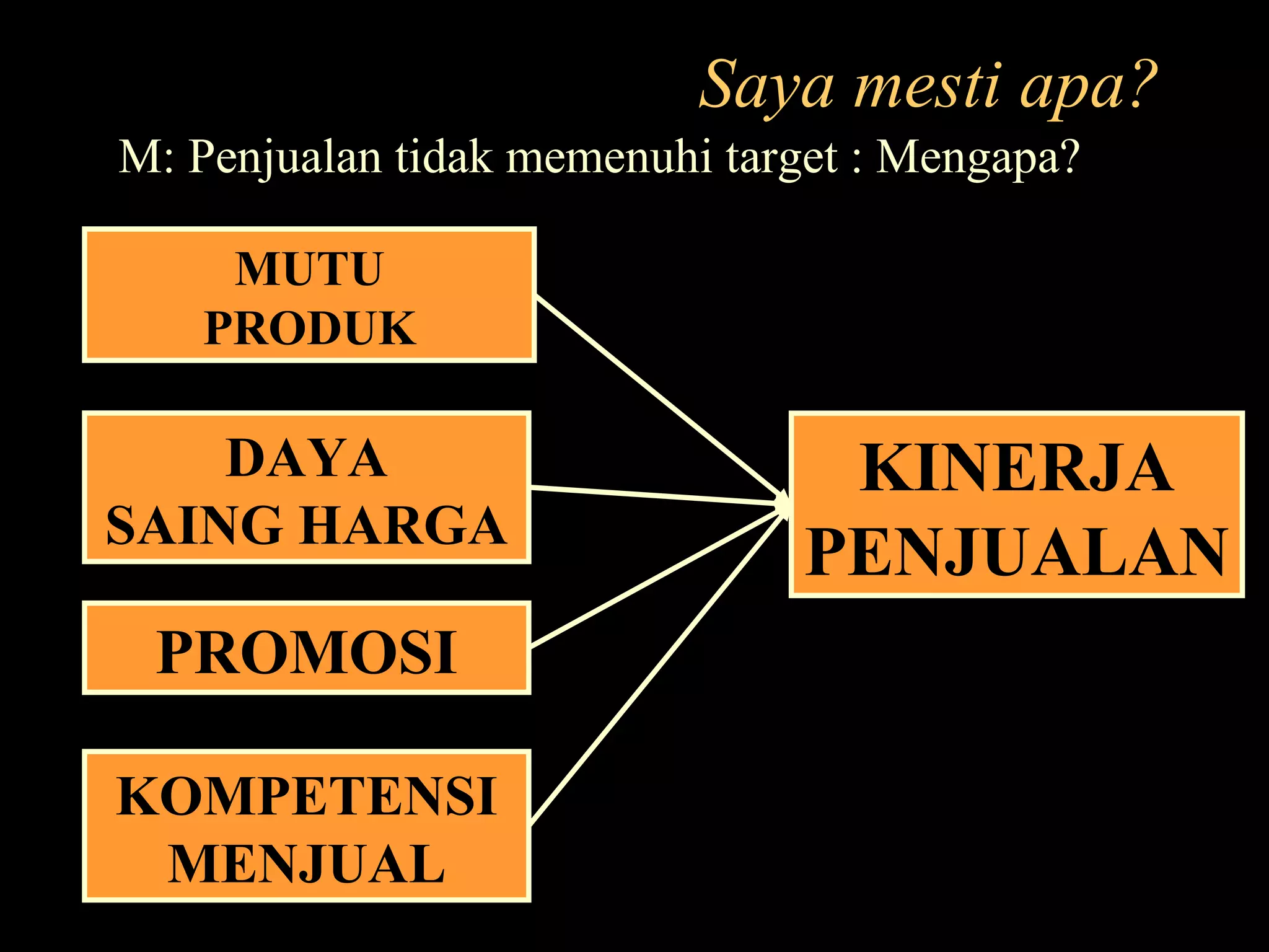 Saya mesti apa?
M: Penjualan tidak memenuhi target : Mengapa?
KINERJA
PENJUALAN
MUTU
PRODUK
DAYA
SAING HARGA
PROMOSI
KOMPETENSI
MENJUAL
 