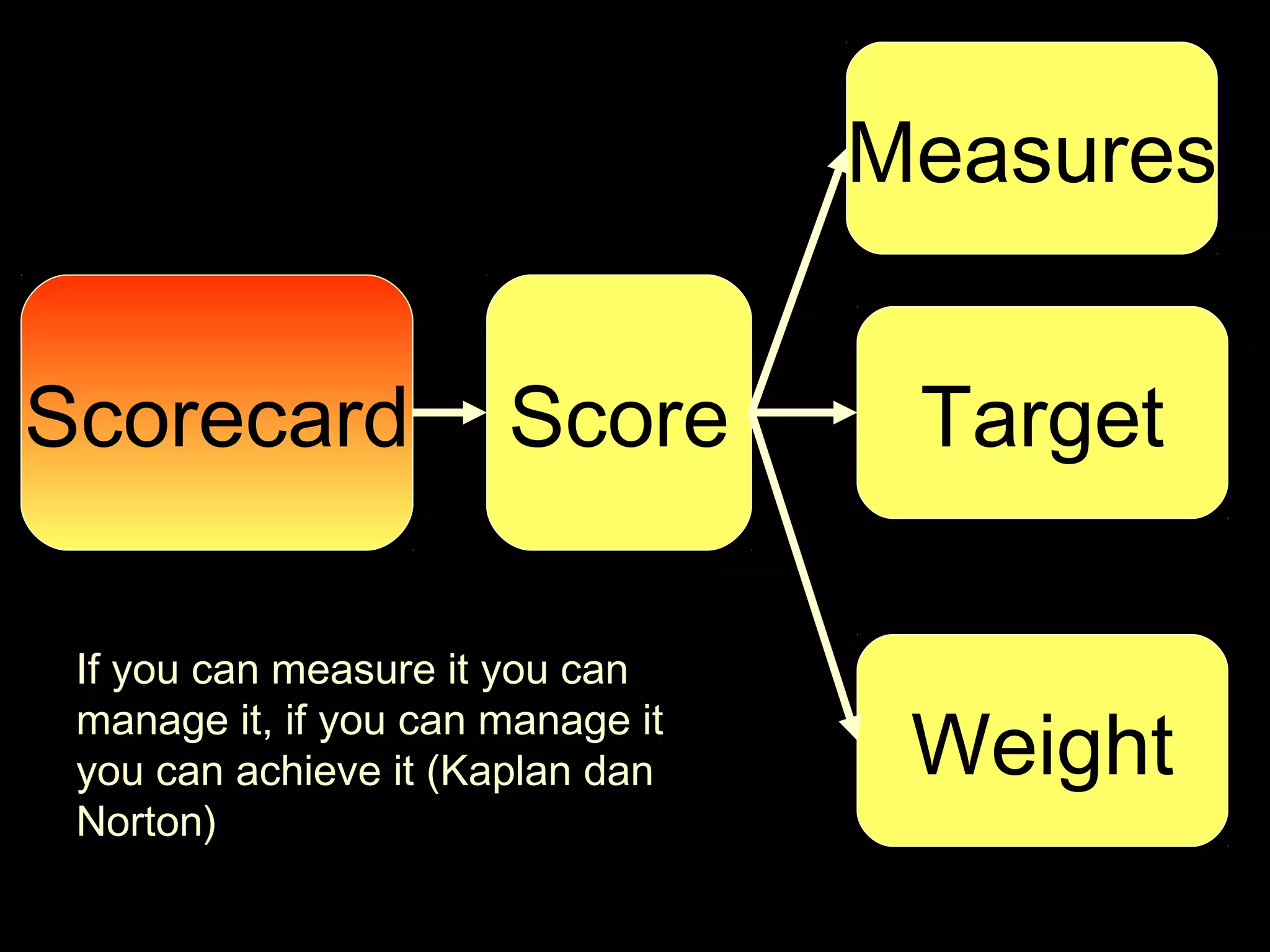 Scorecard Score
Measures
Target
Weight
If you can measure it you can
manage it, if you can manage it
you can achieve it (Kaplan dan
Norton)
 