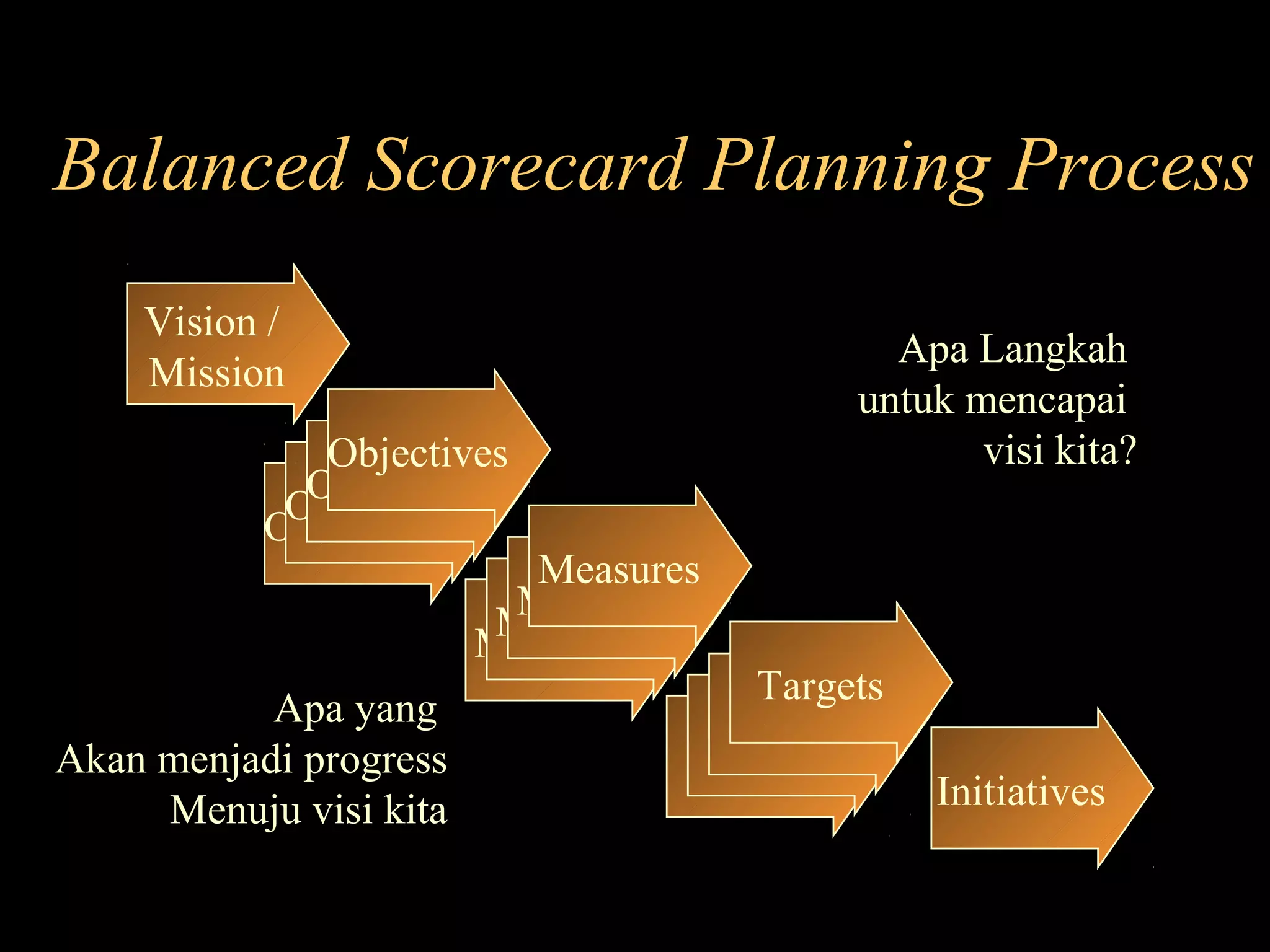 Objectives
Measures
Targets
Objectives
Measures
Targets
Objectives
Measures
Targets
Balanced Scorecard Planning Process
Vision /
Mission
Objectives
Measures
Targets
Initiatives
Apa yang
Akan menjadi progress
Menuju visi kita
Apa Langkah
untuk mencapai
visi kita?
 