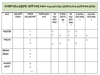 የተቋምስትራቴጅያዊ ግቦችንወደተቋሙተጠሪለሆኑየስራሂደቶችእናቅ/ጽ/ቤቶችየማውረጃቅጽ
ዕይታ የዕይታዎች
ክብደት
ተቋማዊ
ስትራቴጂግቦች
የግቦችክብደት
ነጥብ
ዋና
የስራ
ሂደት/
ክፍል1
ዋናየስራ
ሂደት/ክ
ፍል
2
ዋና
የስራ
ሂደት/
ክፍል
3
ደጋፊ የስራ
ሂደት/ክፍል
1
ደጋፊ የስራ
ሂደት/ክፍል
2
ፋይናንስ 1
2
X
X X
X
X
X
X X
ተገልጋይ 3
4 X X
X
X
X
የውስጥ
አሰራር
5
6
7
መማማና
ዕድገት
8
9
106
 