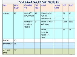 የሥራ ክፍሎች ዓመታዊ ዕቅድ ማዘጋጃ ቅጽ
107
ዕይታ የዕይታ
ክብደት
ስትራቴጂያዊ
ግብ
የግብ
ክብደት
መለኪያ የመለኪያ
ክብደት
መነሻ ኢላማ
ተገልጋይ 20 የተገልጋዮችን
እርካታ ማሳደግ
12 የተገልጋይ እርካታ
ደረጃ በ%
7 75 85
የቀነሰ ቅሬታ በ% 5 4 2
የተገልጋዮችን
ተደራሽነትን
ማሳደገግ
8 የሰለጠኑ ሰራተኞች
ብዛት በቁጥር
5 5000 5500
የተካሄዱ
የመማማከር
አገልግሎቶች
በቁጥር
3 10 15
ፋይናንስ 15
የውስጥ አሰራር 35
መማማርና
ዕድገት
30
 