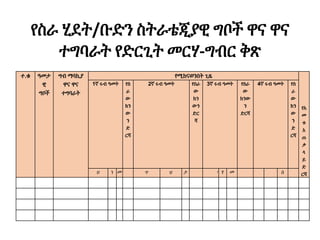 የስራ ሂደት/ቡድን ስትራቴጂያዊ ግቦች ዋና ዋና
ተግባራት የድርጊት መርሃ-ግብር ቅጽ
ተ.ቁ ዓመታ
ዊ
ግቦች
ግብ ማሳኪያ
ዋና ዋና
ተግባራት
የሚከናወንበት ጊዜ
የአ
መ
ቱ
አ
ጠ
ቃ
ላ
ይ
ድ
ርሻ
1ኛ ሩብ ዓመት የስ
ራ
ው
ክን
ው
ን
ድ
ርሻ
2ኛ ሩብ ዓመት የስራ
ው
ክን
ውን
ድር
ሻ
3ኛ ሩብ ዓመት የስራ
ው
ክንው
ን
ድርሻ
4ኛ ሩብ ዓመት የስ
ራ
ው
ክን
ው
ን
ድ
ርሻ
ሀ ነ መ ጥ ህ ታ ጥ የ መ ሚ ግ ሰ
 