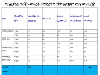 የተጠቃለሉ ግቦችን መሠረት በማድረግ የተቋም አፈፃፀም ምዘና ሠንጠረዥ
እይታ
ስትራቴጂያዊ
ግቦች
የስራቴጂያዊግቡ
ክብደት(ሀ)
ዒሊማ1(ለ)
ክንውን/
አፈፃፀም(ሐ)
አፇፃጸምበመቶኛ
(መ=ሐ/ለX100)
ውጤት
(ሠ=መXሀ)
የተገልጋይ እይታ ግብ 1፡ 12 200 180 90 10.8
ግብ 2፡ 10 60 60 100 10
የበጀት እይታ ግብ 1፡ 15 80 55 68.8 10.3
ግብ 2፡ 12 198 180 90.9 10.9
የውስጥ አሠራር
እይታ
ግብ 1፡ 12 134 100 74.6 8.9
ግብ 2፡ 11 180 150 83.3 9.2
የመማማርና
ዕድገት እይታ
ግብ 1፡ 9 123 80 65 5.9
ግብ 2፡ 14 130 140 107.7 15.1
አጠቃላይ
አፈፃፀም
100 81.3
 