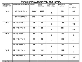 የግለሰብተግባርአፈጻጸምምዘናሂደትበምሣሌ
የሥራክፍል/የቡድን
ስትራቴጂያዊግቦች
ለግለሰቡ የተሰጡ ግብተኮር ተግባራት ዒላማ(ሀ) ክንውን/
አፈፃጸም(ለ)
ለተግባራቱየተሰጠ
የክብደት ነጥብ (ሐ)
አፈፃፀምበመቶኛ
(መ=ለ/ሀX100)
ውጤት
(ሠ=መXሐ)/100
ግብ 1፡ ግብ ተኮር ተግባር 1፡ 2100 2000
5
98.2 4.8
ግብ ተኮር ተግባር 2፡ 500 500
4
100
4
ግብ 2፡ ግብ ተኮር ተግባር 1፡ 20 18
8
90
7.2
ግብ ተኮር ተግባር 2፡ 30 28
9
93.3
8.4
ግብ 3፡ ግብ ተኮር ተግባር 1፡ 40 40
8
100
8
ግብ ተኮር ተግባር 2፡ 90 90
7
100
7
ግብ ተኮር ተግባር 3፡ 20 20
6
100
6
ግብ 4፡ ግብ ተኮር ተግባር 1፡ 900 900
7
100
7
ግብ ተኮር ተግባር 2፡ 12 11
6
91.7
5.5
ድምር
 
