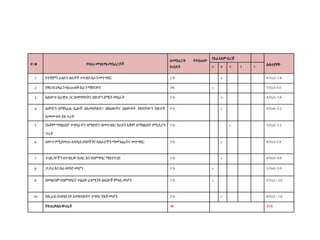 ተ/ቁ የባህሪመገለጫመስፈርቶች
ለመስፈርቱ የተሰጠው
ክብደት
የአፈጻጸምደረጃ
አስተያየት
5 4 3 2 1
1 የተቋምን ራዕይና ዕሴቶች ተላብሶ ስራን መተግበር 2% x 4/5x2=1.6
2 የቅርብ ሀላፊን ሳይጠብቅ ስራን ማከናወን 3% x 5/5x3=3.0
3 ከለውጥ ሰራዊቱ ጋር በመግባባትና በቡድን ስሜት መስራት 2% x 4/5x2=1.6
4 ልምድን በማካፈል ሌሎች በአመለካከት፣ በክህሎትና በዕውቀት ያለባቸውን ክፍተት
ለመሙላት ያለ ጥረት
4% x 4/5x4=3.2
5 የአቅም ማጎልበቻ ተግባራትን በማቀድና በመተገበር የራስን አቅም ለማጎልበት የሚደረግ
ጥረት
2% x 3/5x2=1.2
6 ለውጥ የሚያመጡ አዳዲስ ሀሳቦችንና አሰራሮችን ማመንጨትና መተግበር 3% x 4/5x3=2.4
7 ተገልጋዮችን በተገቢው ክብር እናስነምግባር ማስተናገድ 5% x 4/5x5=4.0
8 ታታሪ እናስራወዳድ መሆን 5% x 5/5x5=5.0
9 በመልካም ስነምግባርና ተልዕኮ ፈጻሚነት ለሌሎች ምሳሌመሆን 2% x 5/5x2= 2.0
10 ከኪራይ ሰብሳቢነት አመለካከትና ተግባር የጸዳ መሆን 2% x 4/5x2= 1.6
የተጠቃለለውጤት 30 25.6
 