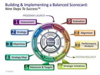 Building & Implementing a Balanced Scorecard:
Nine Steps To Success™
1
2
3
4
5 6
7
8
9
Assessment
Strategy
Objectives
Strategy Map
Measures & Targets Strategic Initiatives
Performance
Analysis
Alignment
Evaluation
PROGRAM LAUNCH
SYSTEM ROLLOUT
8/18/2022
 