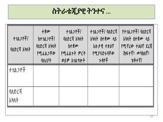 ስትራቴጂያዊ ትንተና …
ተገልጋዮች/
ባለድርሻ አካላት
ተቋሙ
ከተገልጋዮች/
ባለድርሻ አካላት
የሚፈልጋቸው
ባህሪያት
ተገልጋዮች/
ባለድርሻ አካላት
ከተቋሙ
የሚፈልጉት ምርት
ወይም አገልግሎት
ተገልጋዮች/ ባለድርሻ
አካላት በተቋሙ ላይ
አሉታዊ ተጽዕኖ
የሚያሳድሩባቸው
ጉዳዮች
የተገልጋዮች/ ባለድርሻ
አካላት በተቋሙ ላይ
የሚኖረው ተፅዕኖ ደረጃ
/ከፍተኛ፣ መካከለኛ፣
ዝቅተኛ/
ተገልጋዮች
ባለድርሻ
አካላት
23
 