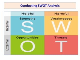 Conducting SWOT Analysis
 