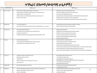 ጥንካሬና ድክመት/ውስጣዊ ሁኔታዎች/
ተ.ቁ ማሳያዋናዋናጉዳዮች ጥንካሬ/Strength/ ድክመት/Weakness/
1 የአሠራር ሥርዓቶች  አሳታፊናተገልጋይ ተኮር የስልጠናና ምርምርአገልግሎት ሥርዓትመዘርጋቱ
 የሚያሰሩ የዉስጥአሰራር መመሪያዎችናፖሊሲዎች ተዘጋጅተው ሥራ ላይ መዋልመጀመራቸው፣
 ከተለያዩ አቻተቋማት ጋር ልምድ መቅሰምመቻሉ
 ከተለያዩ አቻተቋማት ጋር የጋራ ስምምነትሰነድ መፈራረምና የአሰራር ስርአት መፍጠር መቻሉ
 የቅሬታአፈታት ስርአት መዘርጋቱ
 የዕቅድ ዝግጅት፣ ክትትል፣ ድጋፍና ግምገማ ስርዓቱደካማ መሆን
 የአጋር አካላትና የደንበኞችንግንዛቤ በሚፈለገው መጠን ማሳደግ አለመቻሉ
 የተቋሙን ገጽታ ሊገነባየሚያስችልአሰራር አለመፈጠሩ
 የስልጠናና የምርምርፖሊሲዎች እናየአገልግሎት ክፍያ መመሪያዎችአለመሻሻላቸዉና ወቅታዊ አለመሆናቸዉ
 የመረጃ አያያዝ፣ ልዉዉጥና አጠቃቀም ሥርዓትጠንካራና ዘመናዊ አለመሆን
 በሀገርም ሆነከሀገር ዉጭየሚካሄዱ የልምድ ልዉዉጦች ለተቋም አቅምየሚፈጥሩበት አሰራር አለመፈጠሩ
2 አደረጃጀትሂደት  ተመጋጋቢ የሆነአደረጃጀት መኖሩ
 የመሠረታዊ አሠራር ሂደትለውጥ ከሙሉ ትግበራ በፊት በየጊዜው መፈተሽናየማስተካከል ሥራ (Refine) መሰራቱ
 አደረጃጀቱንአጽቆ በፍጥነት ወደተግባር አለመለወጥ/የአደረጃጀት ጥናት መዘግየት፣
 በዋናእናደጋፊየስራ ዘርፎችመካከልየተመጣጠነ የክፍያ አለመኖር
3 የስራ አከባቢሁኔታ  ለባለሙያዎች በቂ የመስሪያ ቁሳቁስ መቅረቡ
 ሁሉንምየተቋም ሰራተኛ ተጠቃሚ የሚያደርግየአይ.ቲ መሰረት ልማት መገንባቱ
 የተሟላ የላይብረሪ አገልግሎት መኖሩ
 ዘመናዊ የስልጠና ክፍል የመደራጀትናበቴከተኖሎጂ ለመደገፍአበረታችጅምር ስራዎች መኖራቸው
 በቂ የስልጠና ክፍሎች አለመኖራቸው
 የደንበኞችንየእርካታደረጃ በትክክል እየለኩና እየለዩ በግብዓትነት አለመጠቀም
 ከደንበኞችናአጋር አካላት ጋርበየጊዜው ምክክር ማድረግ አለመቻል
 ቀልጣፋና ውጤታማ አገልግሎት በመስጠት ረገድ ውስንነቶች መኖር
 ለሰራተኞችና ተገልጋዮች ምቹናበቂ የካፍቴሪያ አገልግሎት አለመቅረቡ
 በቂ የትራንስፖርት አገልግሎት አለመኖር
4 የሰውኃይል  ለዉስጥአቅም ግንባታትኩረት መሰጠቱ
 ተጨማሪ ተልዕኮዎችን በመዉሰድ በአግባቡየሚፈጽሙ ሰራተኞች መፈጠራቸዉ
 በጥቂት የሰዉሀይልየተቋሙን ተልዕኮ ለመፈጸም ጥረት ማድረግ
 የፈጻሚው የተቋማዊ ለውጥ ግንዛቤ የተሟላአለመሆን
 ብቃት ያለው የሰውሀይልበሚፈለገው ጥራትናበበቂ ቁጥር ያለመኖር
 የባለሙያዎች ፍልሰት በየጊዜው እየጨመረ መምጣት
 የሰራተኞችን የእርካታ ደረጃበትክክል እየለኩናእየለዩ በግብዓትነት አለመጠቀም
 ሥራዎችን ሁሉምየስራ ክፍል በተሰጠዉ ሀላፊነት መሰረት ለማከናወን የሚደረገውጥረት ዝቅተኛ መሆንናበኮሚቴማሰራት
 በተቋሙ በተለየው የስልጠናው ርእስመሰረት የሚያስፈልገው አሰልጣኝ ስብጥር አነስተኛ መሆን
 አስፈላጊውን የሰውኃይልበቅጥር አለማሟላትና ተወዳዳሪና ብቁ ሰራተኞች መሳብ የሚችልየክፍያና ጥቅማ ጥቅምአለመኖር
5 የአመራር ሁኔታ  ተቋማዊ ለውጡን በተሻለ ሁኔታ የመምራት ጅማሮ መኖሩ፣
 ቅንጅታዊ አሰራር እንዲኖርጥረት መደረጉ
 በቂ በጀትማስመደብ
 ለሚያጋጥሙ ችግሮችበተቻለ ፍጥነትመፍትሄ ለመስጠት ጥረት መደረጉ
 አመራሩ አሳታፊ መሆኑ
 ከስትራቴጅክ ዕቅድ ይልቅ በጥቃቅን ስራዎች መጠመድ
 ሥራንከግብ ስኬት አኳያእየለኩአለመሄድ
 ተግባራትን በዕቅድ መሠረት በተሟላ መንገድ አለመፈፀም
 የተሟላ የክትትልና ድጋፍ ሥርዓት አለመኖርና ለውጡ የሚጠይቀውን ያህልተግባራዊ አለመሆን
 ሙሉበሙሉ በሀላፊነት መንፈስ ዉሳኔአለመስጠት
 የንብረት አስተዳደርስርአቱ ደካማመሆን
7 የቴክኖሎጅ አቅም  በቂ የኢንፎርሜሽን ቴክኖሎጂ መሰረተ ልማት መኖሩ  ስራዎችን በተዘረጋው የኢንፎርሜሽን ቴክኖሎጂ ተጠቅሞ አለማሳለጥ
 ERPቴክኖሎጅ በአግባቡ አለመተግበሩ
8 ተቋማዊ ባሕል  በሠራተኞች መካከልበማሕበራዊና ኢኮኖሚያዊ ጉዳዮችላይ የመረዳዳትና የመደጋገፍልምድ መኖር
 የባለቤትነት መንፈስ በአንዳንድ ሠራተኞች እያደገመምጣቱ
 በጋራ የመሥራትባሕል መዳበር
 ተቋማዊ እሴቶች በሁሉም ፈጻሚ አካላት ዘንድ አለመታወቅና የጋራ አለመደረጋቸው
 የመንግስት ሥራ ሰዓትንማክበር እንደባሕል አለመወሰዱ
 ጠንካራ የሶሻል ኮሚቴአለመኖር
27
 