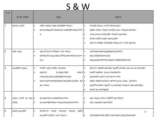 S & W
ተ.ቁ
ዋና ዋና ጉዳዮች ጥንካሬ ድክመት
1 የአመራር ብቃት  ተቋሙ በአዲስ መልክ እንዲቋቋም መደረጉ፣
 ከፍትሕናከሌሎችተባባሪአካላትጋርበቅንጅትመስራትመቻ
ሉ
 የተቀናጀ አመራር ሥርዓት ያለመጠናከር፣
 በዕቅድ የተያዙ ተግባራት በተሟላ ሁኔታ ተግባራዊ ያለመሆን፣
 ተተኪ አመራርን በየደረጃው ማብቃት አለመቻል፣
 የውስጥ አቅምን አሟጦ አለመጠቀም፣
 ባለሙያ ለማቆየት የሚያስችል የማበረታቻ ሥርዓት አለመኖር
2 የሰው ኃይል  የሰራተኛ ቁጥር ለማሟላት ጥረት መደረጉ
 በትምህርትናሥልጠናየሰራተኞችብቃትለማሳደግጥረትመ
ደረጉ
 ብቃትያለውየሰውሀይልበበቂቁጥርያለመኖር፣
 የስራተነሳሽነትያለመጠናከር
 የስራአፈጻጸምግምገማነጥብአሰጣጥግሽበትያለበትመሆኑ
3 አደረጃጀትና አሰራር  የተቋሙ አዲስ መዋቅር መዘጋጀቱ፣
 የዕድገትና ትራንስፎርሜሽን እቅዱን
መሰረትያደረገስትራቴጅያዊዕቅድመዘጋጀቱ
 የለውጥናልማታዊመልካምአሰተዳደርዕቅድተዘጋጅቶ ወደ
ስራ መገባቱ፣
 የለውጥና መልካም አስተዳደር ስራዎች በተሟላ ሁኔታ ስራ ላይ ያለመዋል፣
 ስራዎች በወቅቱና በጥራት ያለመከናዎን፣
 በአገልግሎት አሰጣጥ ላይ ክፍተት መኖር
 የዕቅድ ዝግጅት፣ክትትልና ግምገማ ስርዓቱ ጠንካራ ያለመሆን፣
 ሰራዎችን ከተቋሙ እሴቶች ጋር አስተሳስሮ የመስራት ባህል አለመዳበር፣
 የቡድን ስራ ያለመጎልበት
5 መሰረተ ልማት እና የስራ
አካባቢ
 ለኢንስቲትዩቱሥራበቂየሆነቢሮመኖሩ፣
 ለሥራአመቺየሆነየቤተ-መጽሐፍትአገልግሎትመኖሩ፣
 ለስራ አስፈላጊ የሆኑ መረጃዎች አለመሟላት፣
 የቢሮ አገልግሎት አለመሟላት
6 የሀብት አጠቃቀም  የመንግሥት ደንብና መመሪያን የተከተለ የበጀት
አጠቃቀም እንዲኖር ጥረት መደረጉ፣  ሃብትን(የሰውሃብት፣በጀት፣ንብረትወዘተ) አሟጦያለመጠቀም
28
 
