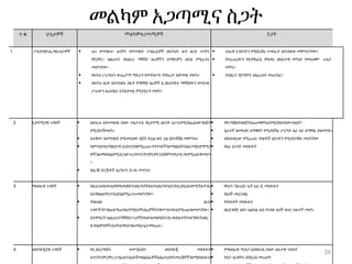 መልካም አጋጣሚና ስጋት
ተ.ቁ ሁኔታዎች መልካምአጋጣሚዎች ስጋት
1 ፖለቲካዊናሕጋዊሁኔታዎች  ሕገ መንግስቱ፣ ሕጎችና የመንግስት ፖለሊሲዎች በፍትህና ሕግ ዘርፍ ጥናትና
ምርምር፣ ስልጠናና የአሰራር ማሻሻያ ስራዎችን ለማከናዎን ዕድል የሚፈጥሩ
መሆናቸው፣
 የፍትህ ሥርዓቱን ውጤታማ ማድረግ የመንግሥት የትኩረት አቅጣጫ መሆኑ፣
 በፍትህ ዘርፉ እየተካሄዱ ያሉት የማሻሻያ ስራዎች ኢንስቲትዩቱ ማሻሻያውን የመደገፍ
ሥራውን አጠናክሮ እንዲቀጥል የሚያደርግ መሆኑ፣
 ሀገራዊ አንድነትን የሚሸረሽሩ ተግባራት እየተስፋፉ መምጣታቸው፣
 የተፈጠረውን የዲሞክራሲ ምህዳር በአሉታዊ መንገድ የመጠቀም ሁኔታ
መኖሩ፣
 የብሄርና ሃይማኖት አክራሪነት መጠናከር፣
2 ኢኮኖሚያዊ ጉዳዩች  በሀገሪቱ እየተመዘገበ ያለው ተከታታይ የኢኮኖሚ ዕድገት ለሥራየሚያስፈልገውንበጀት
የሚያስገኝመሆኑ፣
 ለተቋሙ ከመንግስት የሚመደበው በጀት ከጊዜ ወደ ጊዜ እየተሻሻለ መምጣቱ፣
 ከምጣኔሃብታዊዕድገትጋርበተያያዘየሚፈጠሩግንኙነቶችንለማጎልበትናአሉታዊአዝማሚያ
ዎችንለመከላከልየሚደረገውጥረትየጥናትናምርምርናአቅምግንባታድጋፍየሚጠይቅመሆኑ
፣
 ከለጋሽ ድርጅቶች እርዳታና ድጋፍ መገኘቱ፣
 የዋጋግሽበትበበጀትአጠቃቀምላይየሚያስከትለውተጽዕኖ፣
 ሰራተኛ ለመሳብና ለማቆየት የሚያስችል ሥርዓት ስራ ላይ ለማዋል ያለመቻሉ፣
 በየአካባቢው የሚፈጠሩ ግጭቶች ዕድገትን የሚያደናቅፉ መሆናቸው
 የስራ አጥነት መስፋፋት
3 ማህበራዊ ጉዳዩች  በአገረቱያሉየተለያዩየባህላዊፍትህስርዓቶችለፍትህስርዓትእድገትሊያበረክቱየሚችሉትንአ
ስተዋፅኦለማጥናትዕድልየሚፈጥሩመሆናቸው፣
 የባለብዙ ዘርፍ
ጉዳዮችንትግበራለማጠናከርየሚከናዎኑስራዎችየተቋሙንተሳትፎየሚጠይቁመሆናቸው፣
 ለትምህርት፣ስልጠናናማሻሻያሥራዎችያለውአመለካከትናድጋፍከፍተኛመሆንየፍትህዘር
ፉንባለሞያዎችብቃትለማሳደግአመቺሁኔታመፍጠሩ፣
 የኮሮና ቫይረስና ኤች አይ ቪ መስፋፋት
 የዜጎች መፈናቀል
 የግጭቶች መስፋፋት
 በአደንዛዥ ዕጽና አልኮል ሱስ የተያዙ ዜጎች ቁጥር ከፍተኛ መሆኑ
4 ቴክኖሎጂያዊ ጉዳዩች  የኢንፎርሜሽን ኮሙኒኬሽን ቴክኖሎጂ መስፋፋት
ለጥናትናምርምር፣ሥልጠናናሌሎችመሰልስራዎችአስፈላጊየሆኑመረጃዎችንለማሰባሰብ፣በ
 የማህበራዊ ሚዲያ እያስከተለ ያለው አሉታዊ ተጽእኖ
 የዳታ ስርቆትና በቫይረስ መጠቃት
29
 