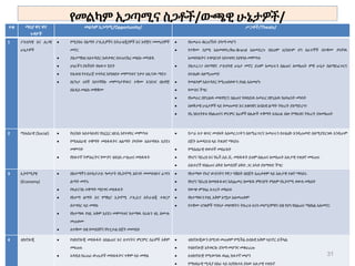 የመልካም አጋጣሚና ስጋቶች/ውጫዊ ሁኔታዎች/
ተቁ ማሳያ ዋና ዋና
ጉዳዮች
መልካም አጋጣሚ/Opportunity/ ሥጋቶች/Theats/
1 ፖለቲካዊ እና ሕጋዊ
ሁኔታዎች
 የሚያሰሩ የልማት ፖሊሲዎችና ስትራቴጂያዎች እና አዋጅና መመሪያዎች
መኖር
 ያልተማከለ አስተዳደር አወቃቀር በተጠናከረ መልኩ መካሄዱ
 ሀገራችን ያለችበት የለዉጥ ሂደት
 የሕዝብ የተደራጀ ተሳትፎ እየጎለበተ መምጣቱና ንቃተ ህሊናዉ ማደጉ
 በርካታ ህጎች እየተሻሻሉ መምጣታቸዉና ተቋሙ እንደገና በአዋጅ
በአዲስ መልክ መቋቋሙ
 የአመራሩ ቁርጠኝነት ደካማ መሆን
 የተቋሙ ስያሜ አለመቀየሩ/Re-Brand አለመደረጉ በዚህም ህ/ሰቡም ሆነ ሰራተኞች በተቋሙ ያላቸዉ
አመለካከትና ተቀባይነት እየተዛባና እየቀነሰ መምጣቱ
 ያልተረጋጋ ሰላማዊና ፖለቲካዊ ሁኔታ መኖር ይህም አመራሩን ስልጠና ለመስጠት ምቹ ሁኔታ ስለማይፈጥርና
በተልዕኮ ስለሚጠመድ
 የመልካም አስተዳደር የሚጠበቀውን ያህል አለመሆኑ
 የሙስና ችግር
 የአመራር በየጊዜዉ መቀያየርና ስልጠና የወሰደዉ አመራር በየጊዜዉ ከሀላፊነት መነሳት
 በወቅታዊ ሁኔታዎች ላይ የመጠመድ እና ለቁሳዊና ሰብአዊ ልማት ትኩረት ያለማድረግ፣
 የኢንስቲትዩቱ የስልጠናና ምርምር ስራዎች በሌሎች ተቋማት ይሰራል ብሎ የማስብና ትኩረት ያለመስጠት
2 ማሕበራዊ (Social)  የህ/ሰቡ አስተሳሰብና የአኗኗር ዘይቤ እየተቀየረ መምጣቱ
 የማሕበራዊ ተቋማት መስፋፋትና ለልማት ያላቸው አስተዋጽኦ እያደገ
መምጣት
 የከፍተኛ ትምሕርትና የሙያና ቴክኒክ ሥልጠና መስፋፋት
 የሥራ አጥ ቁጥር መብዛት አለመረጋጋትን ስለሚፈጥርና አመራሩን በተልዕኮ እንዲጠመድ ስለሚያደርገዉ እንዲሁም
በጀት አመዳደብ ላይ ትጽዕኖ ማሳደሩ
 የማሕበራዊ ቀውሶች መበራከት
 የኮሮና ቫይረስ እና የኤች.አይ.ቪ. መስፋፋት ይህም ስልጠና ለመስጠት አሉታዊ ተጽዕኖ መፍጠሩ
 ሴክተሮች የስልጠና ዕቅድ ከመደበኛ ዕቅድ ጋር አካቶ ያለማቀድ ችግር
3 ኢኮኖሚያዊ
(Economy)
 በከተማችን በተከታታይ ዓመታት የኢኮኖሚ ዕድገት መመዝገቡና ፈጣን
ልማት መኖሩ
 የፋይናንስ ተቋማት ማደግና መስፋፋት
 የከተማ ልማት እና የማክሮ ኢኮኖሚ ፖሊሲና ስትራቴጂ ተቀርፆ
በተግባር ላይ መዋሉ
 የከተማዉ የገቢ አቅም እያደገ መምጣቱና ከተማዉ የራሱን ገቢ በሙሉ
መጠቀሙ
 ለተቋሙ በቂ የመደበኛና የካፒታል በጀት መመደቡ
 የከተማው የኑሮ ውድነትና የዋጋ ግሽበት በበጀት አጠቃቀም ላይ አሉታዊ ተፅኖ ማሳደሩ
 የኮሮና ቫይረስ በመስፋፋቱና እየጨመረ በመሄዱ ምክንያት የዓለም የኢኮኖሚ ቀውስ መከሰት
 የውጭ ምንዛሬ እጥረት መከሰቱ
 የከተማዉን የገቢ አቅም አሟጦ አለመጠቀም
 የተቋሙ ህንጻዎች ግንባታ መዘግየትና ትኩረቱ አናሳ መሆን/ምቹና በቂ የሆነ የስልጠና ማዕከል አለመኖር
4 ቴክኖሎጂ  የቴክኖሎጂ መስፋፋት ለስልጠና እና ለጥናትና ምርምር ስራዎች አቅም
መፍጠሩ
 አዳዲስ የፈጠራ ውጤቶች መስፋፋትና ጥቅም ላይ መዋል
 ቴክኖሎጂውን በሚገባ መጠቀም የሚችል ሰብአዊ አቅም ላይኖር ይችላል
 የቴክኖሎጅ ኔትወርኩ ደካማ መሆንና መቆራረጡ
 ለቴክኖሎጅ የሚወጣዉ ወጪ ከፍተኛ መሆን
 የማህበራዊ ሚዲያ በስራ ላይ እያስከተለ ያለው አሉታዊ ተጽእኖ
31
 