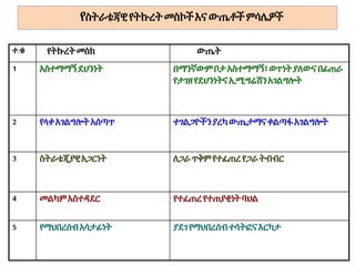 የስትራቴጃዊየትኩረት መስኮችእና ውጤቶችምሳሌዎች
ተ.ቁ የትኩረትመስክ ውጤት
1 አስተማማኝደህንነት በማንኛውምቦታአስተማማኝ፣ወጥነትያለውናበፊጠራ
የታገዘየደህንነትናኢሚግሬሽንአገልግሎት
2 የላቀአገልግሎትአሰጣጥ ተገልጋዮችንያረካውጤታማናቀልጣፋአገልግሎት
3 ስትራቴጂያዊአጋርነት ለጋራጥቅምየተፈጠረየጋራትብብር
4 መልካምአስተዳደር የተፈጠረየተጠያቂነትባህል
5 የማህበረሰብአሳታፊነት ያደገየማህበረሰብተሳትፎናእርካታ
 