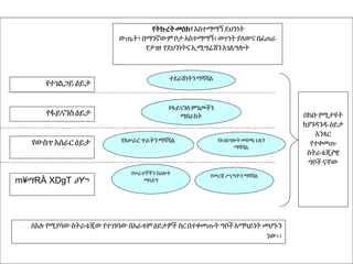 57
የተገልጋይ ዕይታ
የፋይናንስ ዕይታ
የውስጥአሰራር ዕይታ
m¥ማRÂ XDgT ዕY¬
የመረጃ ሥርዓትን ማሻሻል
በክቡ የሚታዩት
ከያንዳንዱዕይታ
አንጻር
የተቀመጡ
ስትራቴጂያዊ
ግቦች ናቸው
የትኩረትመስክ፣አስተማማኝ ደህንነት
ውጤት፣ በማንኛውምቦታ አስተማማኝ፣ወጥነት ያለውና በፊጠራ
የታገዘ የደህንነትና ኢሚግሬሽን አገልግሎት
የሠራተኞችን ክህሎት
ማሳደግ
የአሠራርጥራትንማሻሻል
የፋይናንስምንጮችን
ማበራከት
ተደራሽነትንማሻሻል
የአገልግሎት መስጫ ጊዜን
ማሻሻል
ስእሉ የሚያሳው ስትራቴጂው የተገነባው በአራቱም ዕይታዎች ስርበተቀመጡት ግቦችአማካይነት መሆኑን
ነው፡፡
 