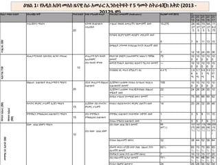 ዕዝል 1፡ የአዲስ አበባ መለስ ዜናዊ ስራ አመራር ኢንስቲትዩት የ 5 ዓመት ስትራቴጂክ እቅድ (2013 -
2017ዓ.ም)
61
የእይታ መስክና ክብደት ስትራቴጂክ ግቦች የግብ ክብደት ከግቡ የሚጠበቅ ውጤት የግብ ስኬት አመልካቾች (Indicators) የአፈፃፀም መነሻ 2012 ኢላማ
20
13
20
14
20
15
20
16
20
17
ተገልጋይ
/20/
ተደራሽነትን ማሳደግ
20
ፍትሃዊ የአገልግሎት
ተደራሽነት
ሥልጠና የወሰዱ አመራሮችና ባለሙያዎች ብዛት 10,275 28,
27
5
46,
27
5
70,
27
5
94,
27
5
11
8,2
75
የተካሄዱ የሲምፖዚየም/ ወርክሾፕ መድረኮች ብዛት
5 7 9 11 13 15
በመፅሔት ታትመው የተሰራጩ የጥናት ዉጤቶች ብዛት
7 12 18 24 30 36
ፋይናንስ
/10/
ዉጤታማ የሀብት አስተዳደር ስርዓት መፍጠር
10
ውጤታማ የሆነ የሀብት
አጠቃቀምና
ያደገ የሀብት ምንጭ
የፋይናንስ (የበጀት) አጠቃቀምንና አሰራርን ማሻሻል
በመቶኛ
75 10
0
10
0
10
0
10
0
10
0
ዘመናዊ የንብረት አስተዳደር ስርአትን ማረጋገጥ በመቶኛ --- 10
0
10
0
10
0
10
0
10
0
የተሰበሰበ ገቢ መጠን በሚሊዮን ብር 4.4 ሚ 1.8
8
ሚ
3.7
6
ሚ
6.8
3
ሚ
9.9
ሚ
12.
97
ሚ
የውስጥ
አሰራር
(50)
የውስጥ
አሰራር
(50)
የስልጠና አገልግሎት ውጤታማነትን ማሳደግ
20
ያደገና ውጤታማ የስልጠና
አገልግሎት
ደረጃቸዉን ጠብቀዉ የተሰጡ የሥልጠና ፋሲሊቲ
አገልግሎቶች በመቶኛ
100 10
0
10
0
10
0
10
0
10
0
ደረጃቸውን ጠብቀው የተዘጋጁ/የተከለሱ የስልጠና
ሞጁሎች ብዛት
22 24 26 28 30 10
በተሰጠ ሥልጠና የተመዘገበ ለዉጥ በመቶኛ --- 75 85 88 90 92
የጥናትና ምርምር ሥራዎች ደረጃን ማሳደግ
15
ደረጃቸው ያደገ የጥናትና
ምርምር ሥራዎች
የተሰሩና የጸደቁ የጥናትና ምርምር ሰነዶችን ብዛት 14 20 26 32 39 46
የማማከርና የማህበረሰብ አገልግሎትን ማሳደግ
15
ያደገ የማማከርና
የማህበረሰብ አገልግሎት
የማማከር አገልግሎት የተሰጣቸው ተቋማት ብዛት 1 3 5 8 11 15
የተሰጠ የማህ/ብ አገልግሎት ብዛት 1 3 5 7 9 11
መማማር
እና
እድገት
/20/
የሰው ሀይል አቅምን ማሳደግ
10
ያደገ የሰው ሀይል አቅም
ያደገ የሰው ሀይል ሽፋን በመቶኛ 99
(47％)
157
(75
％)
167
(80
％)
178
(85
％)
188
(90
％)
209
(10
0％
)
የተሰጡ ስልጠናዎች በቁጥር 32 38 44 52 58 64
በዓመት ውስጥ ለ120 ሰዓት ያህል ስልጠና ያገኙ
ሰራተኞች በመቶኛ
50％ 65
％
70
％
75
％
80
％
85
％
የትምህርት እድል ያገኙ ሰራተኞች በቁጥር 7 10 12 15 17 20
ያደገ የሰራተኞች እርካታ በመቶኛ 70％ 75
％
80
％
85
％
90
％
95
％
የተደረገ የልምድ ልውውጥ 24 26 28 30 32 34
 