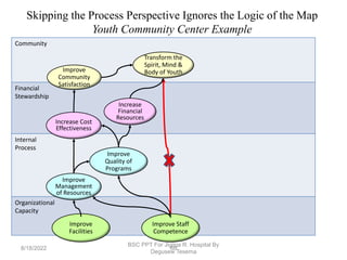 Skipping the Process Perspective Ignores the Logic of the Map
Youth Community Center Example
66
Community
Financial
Stewardship
Internal
Process
Organizational
Capacity
Increase
Financial
Resources
Transform the
Spirit, Mind &
Body of Youth
Improve
Community
Satisfaction
Improve Staff
Competence
Improve
Management
of Resources
Improve
Quality of
Programs
Improve
Facilities
Increase Cost
Effectiveness
8/18/2022
BSC PPT For Jigjiga R. Hospital By
Degusew Tesema
 
