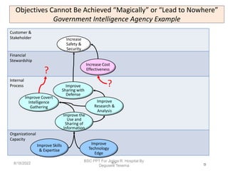 Objectives Cannot Be Achieved “Magically” or “Lead to Nowhere”
Government Intelligence Agency Example
67
Customer &
Stakeholder
Financial
Stewardship
Internal
Process
Organizational
Capacity
?
?
Improve
Research &
Analysis
Improve
Sharing with
Defense
Increase
Safety &
Security
Improve
Technology
Edge
Improve the
Use and
Sharing of
Information
Improve Covert
Intelligence
Gathering
Improve Skills
& Expertise
Increase Cost
Effectiveness

8/18/2022
BSC PPT For Jigjiga R. Hospital By
Degusew Tesema
 
