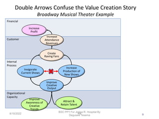 Double Arrows Confuse the Value Creation Story
Broadway Musical Theater Example
68
Financial
Customer
Internal
Process
Organizational
Capacity
Invigorate
Current Shows
Create
Raving Fans
Increase
Profit
Increase
Attendance
Revenues
Attract &
Retain Talent
Improve
Creative
Output
Increase
Production of
New Shows
Improve
Awareness of
Creative
Trends

8/18/2022
BSC PPT For Jigjiga R. Hospital By
Degusew Tesema
 