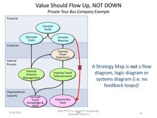 Value Should Flow Up, NOT DOWN
Private Tour Bus Company Example
69
Financial
Customer
Internal
Process
Organizational
Capacity
Improve
Itinerary
Management
Improve
Travel
Experience
Increase
Profit
Increase
Revenue
Decrease
Costs
A Strategy Map is not a flow
diagram, logic diagram or
systems diagram (i.e. no
feedback loops)!
Improve Bus
Fleet
Increase
Travel
Knowledge &
Skills
Improve Travel
Entertainment

8/18/2022
BSC PPT For Jigjiga R. Hospital By
Degusew Tesema
 