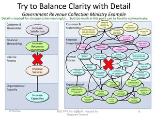 Customer &
Stakeholder
Financial
Stewardship
Internal
Process
Organizational
Capacity
Increase
Revenues for
Other Depts.
Improve Speed
of Tax Return
Processing
Increase
Employee
Development
Increase Cost
Effectiveness Lower
Administrative
Costs
Increase
Employee
Motivation
Expand the
Number of
Taxpayers that
Pay
Decrease Tax
Fraud
Optimize
Business
Workflow
Increase
Technology
Systems
Increase
Funding
Increase Image of our
Dept. with the Public
& with the Parliament
to Increase Funding
Improve
Advisory
Services
Increase
Financial Skills
of our Staff
Increase the
Number of
Funding Sources
Educate Citizens how
to File Electronically
Using Our Website
Improve Access
to the Tax
Website
Increase
Customer
Service Skills
Better Utilize
Resources
but too much at this point can be hard to communicate.
Improve
Understanding of
Customer Service
Trends
Implement a 360
Degree Evaluation
System to Improve
Employee
Performance
Increase
Understanding
of Lean Six
Sigma
Increase
Funding
Exceed
Expectations with
Our Services
Improve
Environmental
Stewardship
Improve Tax
Payment
Enforcement
Improve
Collaboration with
Technology
Partners
Increase Value-
Added Services
Improve
Relationship with
Other Depts.
Improve
Communication
with Taxpayers and
Suppliers
Try to Balance Clarity with Detail
Government Revenue Collection Ministry Example
70
Customer &
Stakeholder
Financial
Stewardship
Internal
Process
Organizational
Capacity
Increase
Satisfaction
Improve
Services
Increase
Capacities
Increase
Return on
Investment
Detail is needed for strategy to be meaningful…

8/18/2022 BSC PPT For Jigjiga R. Hospital By
Degusew Tesema
 