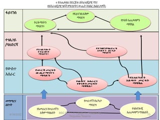 ፋይናንስ
4.የተጠቃለለ የድርጅቱ ስትራቴጂያዊ ማፕ
የስትራቴጂያዊግቦችምክንያትናውጤትትስስር(ከዕይታዎች)
ተገልጋይ
/ባለድርሻ
የውስጥ
አሰራር
መማማርና
ዕድገት
የፋይናንስአቅም
ማሳደግ
የሃብት አጠቃቀምን
ማሻሻል
ትርፋማነትን
ማሳደግ፣
የአመራርናየሠራተኛን
አቅምማጎልበት
የሠራተኛንእርካታ
ማሳደግ
የቴከኖሎጂ
አጠቃቀምንማጎልበት
73
8/18/2022
BSC PPT For Jigjiga R. Hospital By
Degusew Tesema
 