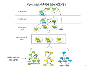 የተጠቃለለ ተቋማዊ ስትራቴጂ ማፕ
የተገልጋይዕይታ
የፋይናንስዕይታ
የውስጥአሠራር
ዕይታ
የመማማርናዕድገት
ዕይታ
75
የየትኩረት መስኮች
ስትራቴጂ ማፕ
 