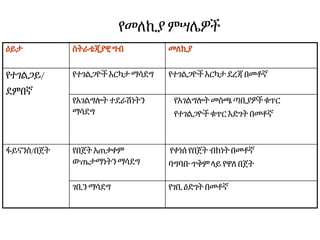 የመለኪያ ምሣሌዎች
ዕይታ ስትራቴጂያዊ ግብ መለኪያ
የተገልጋይ/
ደምበኛ
የተገልጋዮች እርካታ ማሳደግ የተገልጋዮች እርካታ ደረጃ በመቶኛ
የአገልግሎት ተደራሽነትን
ማሳደግ
የአገልግሎት መስጫጣቢያዎች ቁጥር
የተገልጋዮች ቁጥርእድገት በመቶኛ
ፋይናንስ/በጀት የበጀት አጠቃቀም
ውጤታማነትንማሳደግ
የቀነሰ የበጀት ብክነትበመቶኛ
ባግባቡጥቅምላይየዋለ በጀት
ገቢን ማሳደግ የገቢ ዕድገትበመቶኛ
 