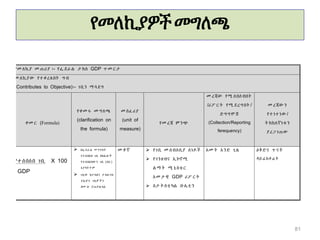 የመለኪያዎችመግለጫ
የመ ለኪያ መ ጠሪያ ፡- የፌ ደራ ል ታ ክስ GDP ጥ መ ር ታ
መ ለኪያ ው የተ ቀረጸበት ግብ
(Contributes to Objective)፡- ገቢን ማ ሳደግ
ቀመ ር (Formula)
የቀመ ሩ መ ግለጫ
(clarification on
the formula)
መ ስፈ ሪያ
(unit of
measure)
የመ ረጃ ም ንጭ
መ ረጃው የሚ ሰበሰብበት
/ሪፖ ር ት የሚ ደረግበት /
ድ ግግሞ ሽ
(Collection/Reporting
ferequency)
መ ረጃው ን
የተ ነተ ነው /
ት ክክለኛነቱ ን
ያ ረጋ ገጠው
የተ ሰበሰበ ገቢ X 100
GDP
 በፌ ደራ ል መ ንግ ስት
የተ ሰበሰበ ገቢ በክል ሎ ች
የተ ሰበሰበው ን ገቢ (ብር )
አያ ካት ት ም
 ገቢው ከታ ክስና ታ ክስ-ነክ
ያ ል ሆ ኑ ገቢዎ ች ን
በሙ ሉ ያ ጠቃል ላል
መ ቶ ኛ  የገቢ መ ሰብሰቢያ ሰነዶ ች
 የገንዘብና ኢኮኖሚ
ል ማ ት ሚ ኒ ስቴ ር
አመ ታ ዊ GDP ሪፖ ር ት
 ስታ ት ስቲ ካል ቡሌቲ ን
አመ ት አንድ ጊዜ ዕቅድ ና ጥ ና ት
ዳይ ሬክቶ ሬት
81
 