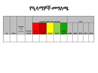 የዒላማዎችመግለጫ
ግብ መለኪያ
የአፈጻጸም
መነሻ
(Baseline) የዒላማው
ምንጮች
የአፈጻጸም ደረጃዎች (Thresholds) ዒላማ
በጣም
ዝቅተኛ ዝቅተኛ መካከለኛ ከፍተኛ
በጣም
ከፍተኛ 2008 2009 2010 2011 2012
 
