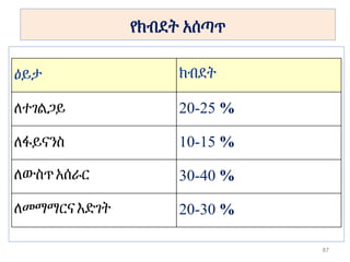 የክብደት አሰጣጥ
ዕይታ ክብደት
ለተገልጋይ 20-25 %
ለፋይናንስ 10-15 %
ለውስጥአሰራር 30-40 %
ለመማማርናእድገት 20-30 %
87
 