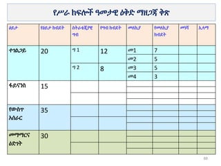 የሥራ ክፍሎች ዓመታዊ ዕቅድ ማዘጋጃ ቅጽ
88
ዕይታ የዕይታ ክብደት ስትራቴጂያዊ
ግብ
የግብ ክብደት መለኪያ የመለኪያ
ክብደት
መነሻ ኢላማ
ተገልጋይ 20 ግ 1 12 መ1 7
መ2 5
ግ 2 8 መ3 5
መ4 3
ፋይናንስ 15
የውስጥ
አሰራር
35
መማማርና
ዕድገት
30
 