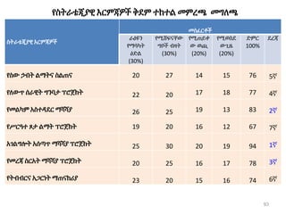 የስትራቴጂያዊ እርምጃዎች ቅደም ተከተል መምረጫ መግለጫ
ስትራቴጂያዊ እርምጃዎች
መስፈርቶች
ራዕዩን
የማሳካት
ዕድል
(30%)
የሚሸፍናቸው
ግቦች ብዛት
(30%)
የሚጠይቀ
ው ወጪ
(20%)
የሚወስደ
ውጊዜ
(20%)
ድምር
100%
ደረጃ
የስው ኃብት ልማትና ስልጠና 20 27 14 15 76 5ኛ
የለውጥ ሰራዊት ግንባታ ፕሮጀክት 22 20 17 18 77 4ኛ
የመልካም አስተዳደር ማሻሻያ 26 25 19 13 83 2ኛ
የሥርዓተ ጾታ ልማት ፕሮጀክት 19 20 16 12 67 7ኛ
አገልግሎት አሰጣጥ ማሻሻያ ፕሮጀክት 25 30 20 19 94 1ኛ
የመረጃ ስርአት ማሻሻያ ፕሮጀክት 20 25 16 17 78 3ኛ
የትብብርና አጋርነት ማጠናከሪያ 23 20 15 16 74 6ኛ
93
 