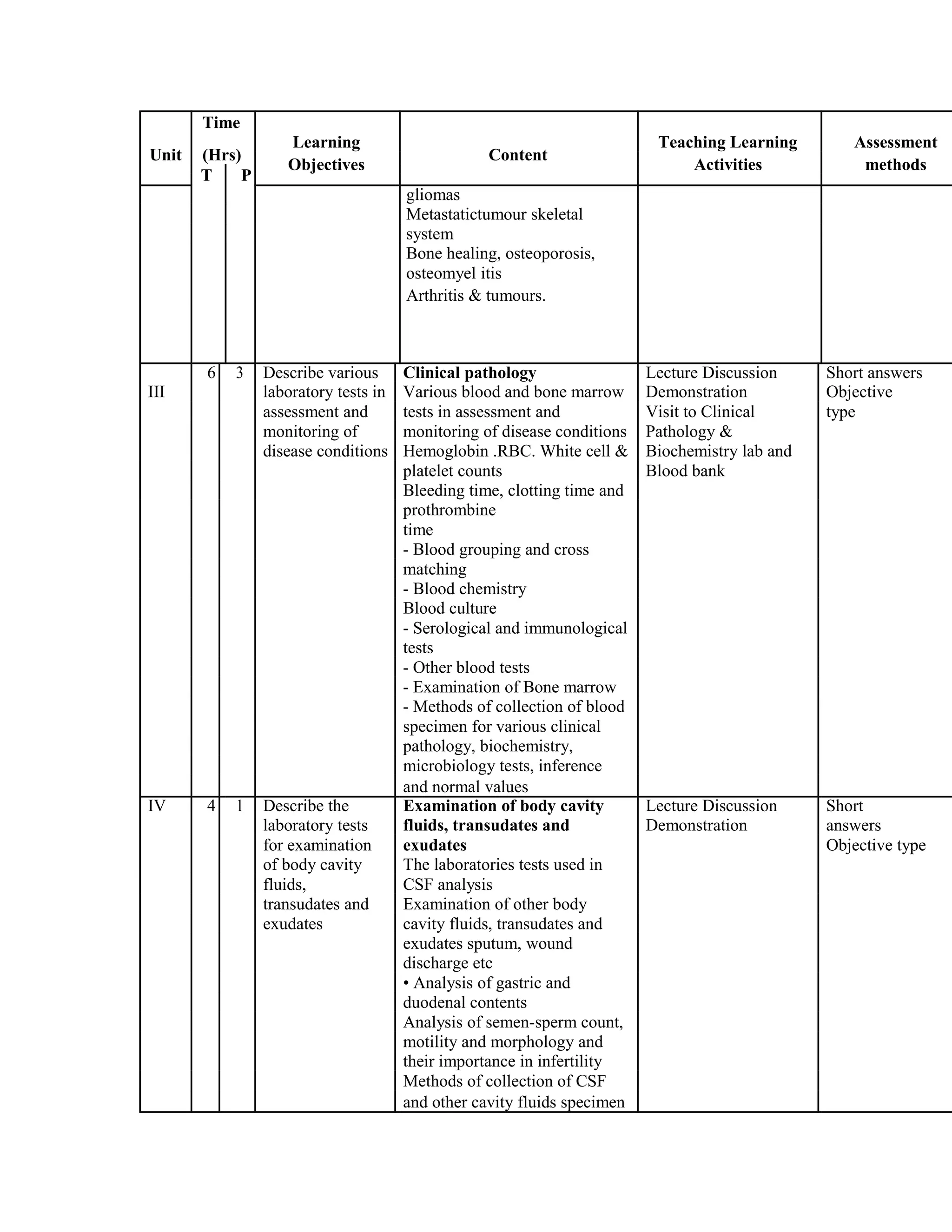 Time
Learning
Content
Teaching Learning Assessment
Unit (Hrs)
Objectives Activities methods
T P
gliomas
Metastatictumour skeletal
system
Bone healing, osteoporosis,
osteomyel itis
Arthritis & tumours.
6 3 Describe various Clinical pathology Lecture Discussion Short answers
III laboratory tests in Various blood and bone marrow Demonstration Objective
assessment and tests in assessment and Visit to Clinical type
monitoring of monitoring of disease conditions Pathology &
disease conditions Hemoglobin .RBC. White cell & Biochemistry lab and
platelet counts Blood bank
Bleeding time, clotting time and
prothrombine
time
- Blood grouping and cross
matching
- Blood chemistry
Blood culture
- Serological and immunological
tests
- Other blood tests
- Examination of Bone marrow
- Methods of collection of blood
specimen for various clinical
pathology, biochemistry,
microbiology tests, inference
and normal values
IV 4 1 Describe the Examination of body cavity Lecture Discussion Short
laboratory tests fluids, transudates and Demonstration answers
for examination exudates Objective type
of body cavity The laboratories tests used in
fluids, CSF analysis
transudates and Examination of other body
exudates cavity fluids, transudates and
exudates sputum, wound
discharge etc
• Analysis of gastric and
duodenal contents
Analysis of semen-sperm count,
motility and morphology and
their importance in infertility
Methods of collection of CSF
and other cavity fluids specimen
 