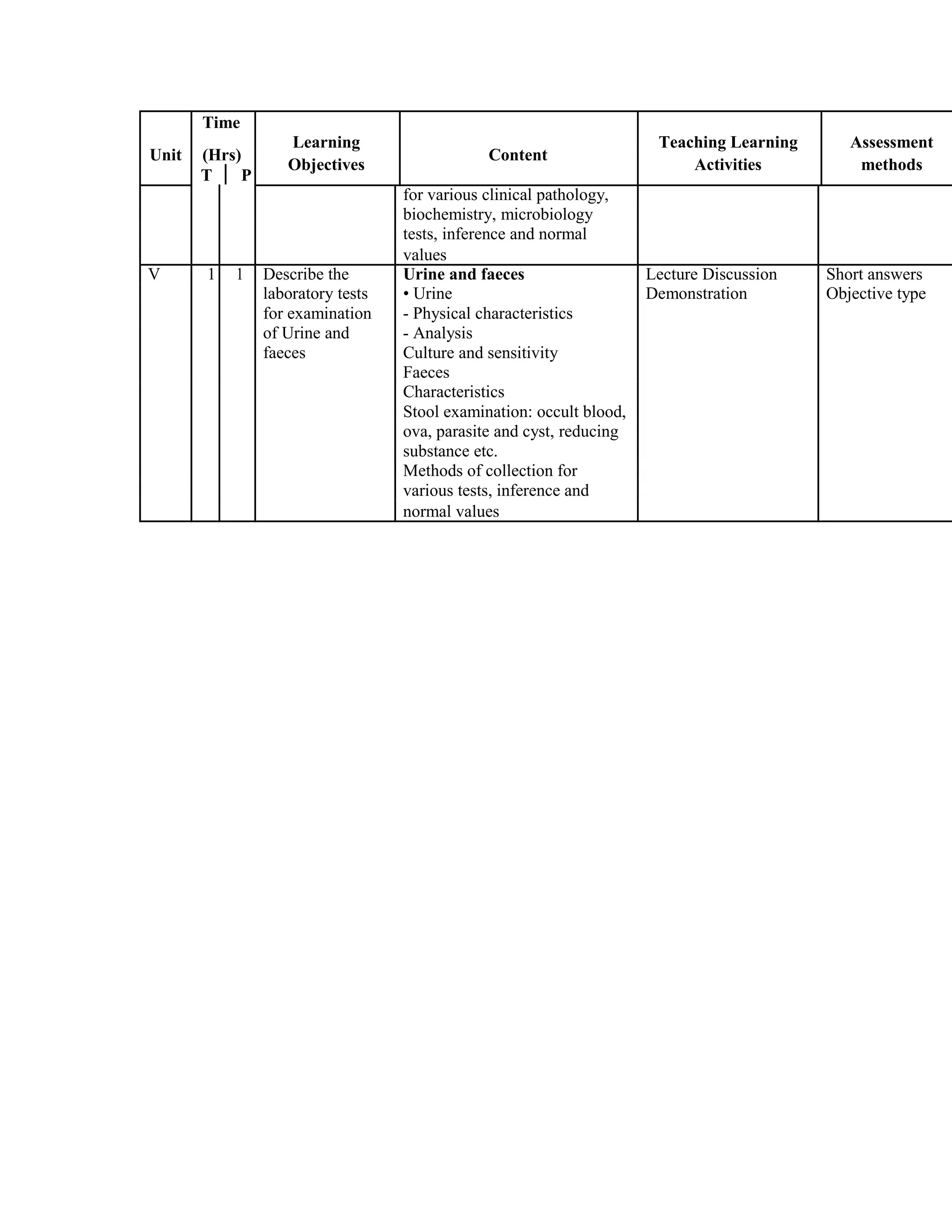 Time
Learning
Content
Teaching Learning Assessment
Unit (Hrs)
Objectives Activities methods
T P
for various clinical pathology,
biochemistry, microbiology
tests, inference and normal
values
V 1 1 Describe the Urine and faeces Lecture Discussion Short answers
laboratory tests • Urine Demonstration Objective type
for examination - Physical characteristics
of Urine and - Analysis
faeces Culture and sensitivity
Faeces
Characteristics
Stool examination: occult blood,
ova, parasite and cyst, reducing
substance etc.
Methods of collection for
various tests, inference and
normal values
 