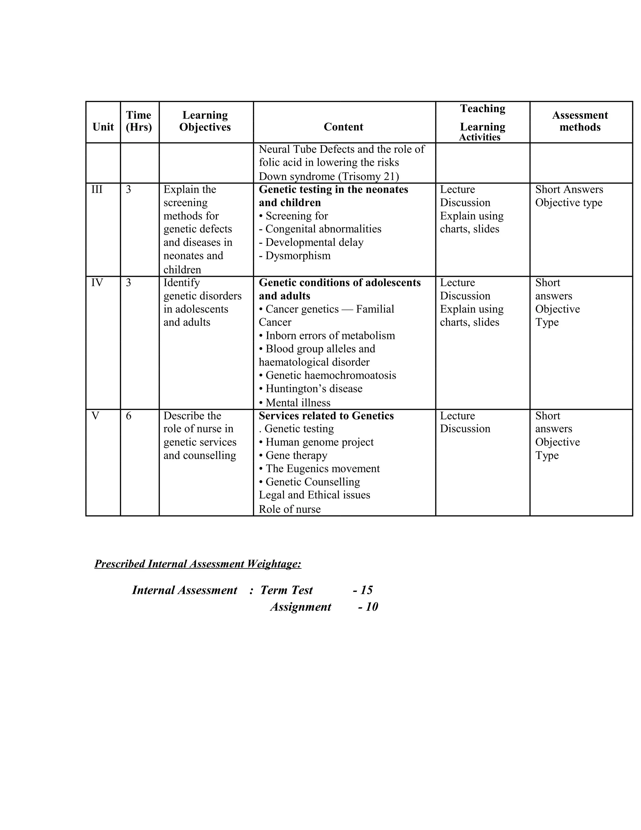 Time Learning
Teaching
Assessment
Unit Content Learning(Hrs) Objectives methods
Activities
Neural Tube Defects and the role of
folic acid in lowering the risks
Down syndrome (Trisomy 21)
III 3 Explain the Genetic testing in the neonates Lecture Short Answers
screening and children Discussion Objective type
methods for • Screening for Explain using
genetic defects - Congenital abnormalities charts, slides
and diseases in - Developmental delay
neonates and - Dysmorphism
children
IV 3 Identify Genetic conditions of adolescents Lecture Short
genetic disorders and adults Discussion answers
in adolescents • Cancer genetics — Familial Explain using Objective
and adults Cancer charts, slides Type
• Inborn errors of metabolism
• Blood group alleles and
haematological disorder
• Genetic haemochromoatosis
• Huntington’s disease
• Mental illness
V 6 Describe the Services related to Genetics Lecture Short
role of nurse in . Genetic testing Discussion answers
genetic services • Human genome project Objective
and counselling • Gene therapy Type
• The Eugenics movement
• Genetic Counselling
Legal and Ethical issues
Role of nurse
Prescribed Internal Assessment Weightage:
Internal Assessment : Term Test - 15
Assignment - 10
 