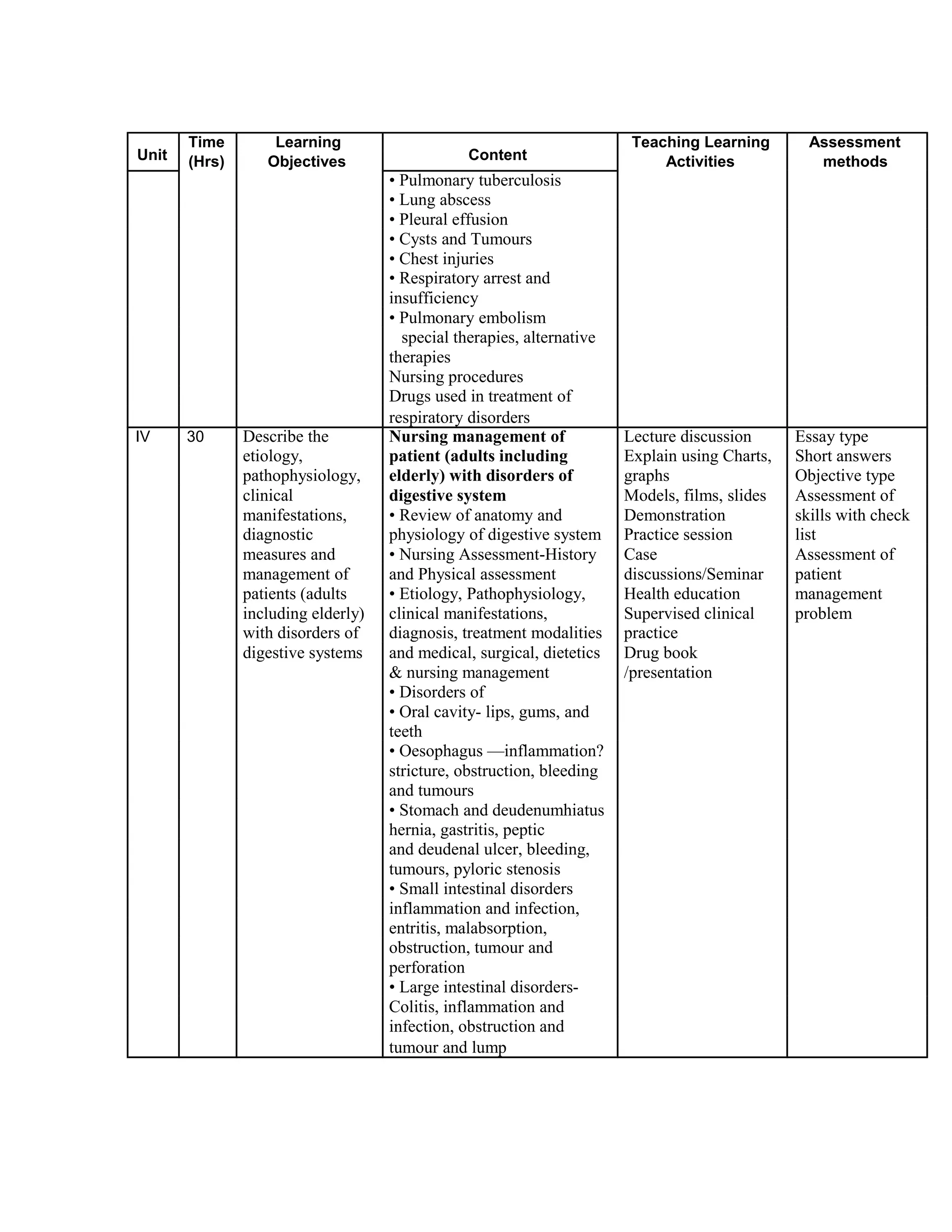 Unit
Time Learning
Content
Teaching Learning Assessment
(Hrs) Objectives Activities methods
• Pulmonary tuberculosis
• Lung abscess
• Pleural effusion
• Cysts and Tumours
• Chest injuries
• Respiratory arrest and
insufficiency
• Pulmonary embolism
special therapies, alternative
therapies
Nursing procedures
Drugs used in treatment of
respiratory disorders
IV 30 Describe the Nursing management of Lecture discussion Essay type
etiology, patient (adults including Explain using Charts, Short answers
pathophysiology, elderly) with disorders of graphs Objective type
clinical digestive system Models, films, slides Assessment of
manifestations, • Review of anatomy and Demonstration skills with check
diagnostic physiology of digestive system Practice session list
measures and • Nursing Assessment-History Case Assessment of
management of and Physical assessment discussions/Seminar patient
patients (adults • Etiology, Pathophysiology, Health education management
including elderly) clinical manifestations, Supervised clinical problem
with disorders of diagnosis, treatment modalities practice
digestive systems and medical, surgical, dietetics Drug book
& nursing management /presentation
• Disorders of
• Oral cavity- lips, gums, and
teeth
• Oesophagus —inflammation?
stricture, obstruction, bleeding
and tumours
• Stomach and deudenumhiatus
hernia, gastritis, peptic
and deudenal ulcer, bleeding,
tumours, pyloric stenosis
• Small intestinal disorders
inflammation and infection,
entritis, malabsorption,
obstruction, tumour and
perforation
• Large intestinal disorders-
Colitis, inflammation and
infection, obstruction and
tumour and lump
 
