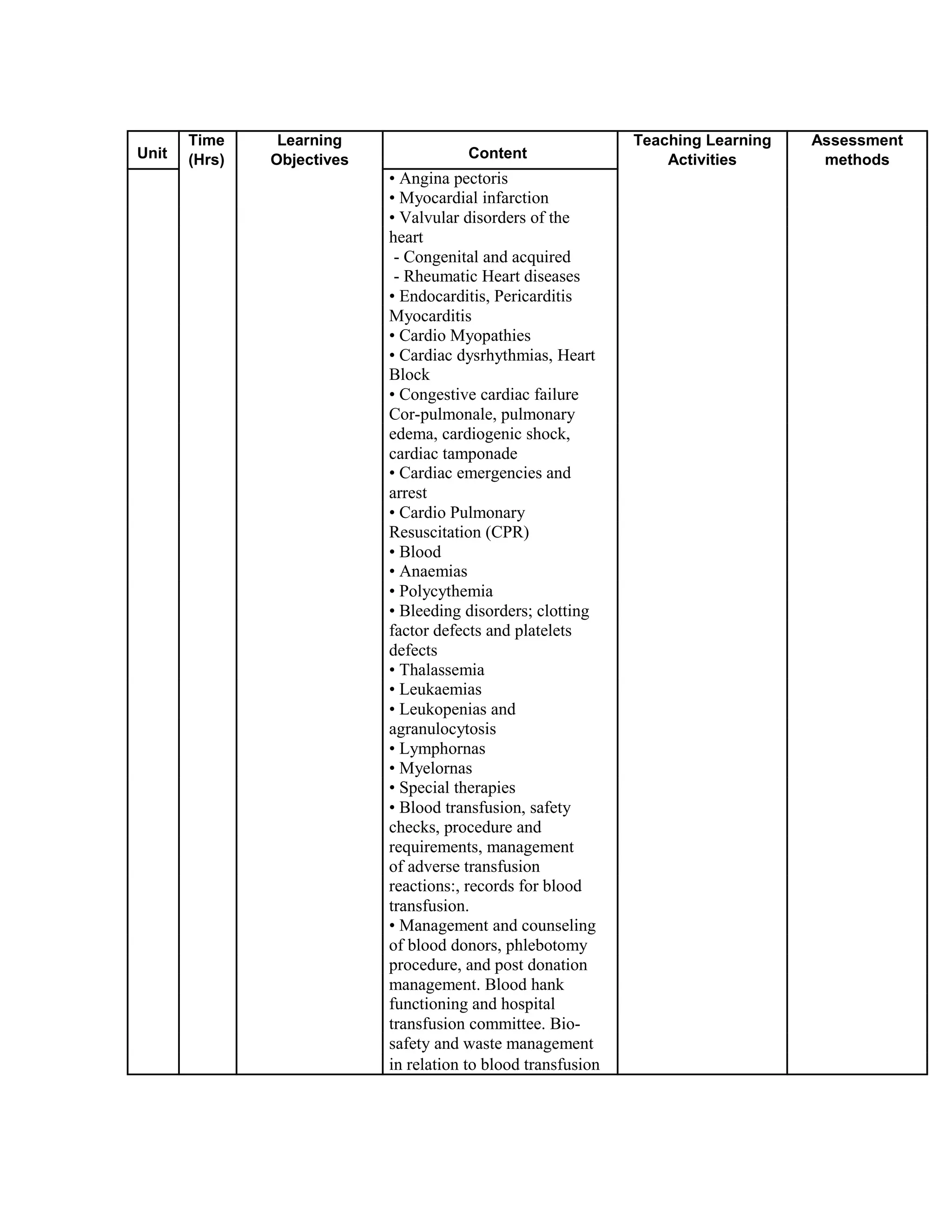 Unit
Time Learning
Content
Teaching Learning Assessment
(Hrs) Objectives Activities methods
• Angina pectoris
• Myocardial infarction
• Valvular disorders of the
heart
- Congenital and acquired
- Rheumatic Heart diseases
• Endocarditis, Pericarditis
Myocarditis
• Cardio Myopathies
• Cardiac dysrhythmias, Heart
Block
• Congestive cardiac failure
Cor-pulmonale, pulmonary
edema, cardiogenic shock,
cardiac tamponade
• Cardiac emergencies and
arrest
• Cardio Pulmonary
Resuscitation (CPR)
• Blood
• Anaemias
• Polycythemia
• Bleeding disorders; clotting
factor defects and platelets
defects
• Thalassemia
• Leukaemias
• Leukopenias and
agranulocytosis
• Lymphornas
• Myelornas
• Special therapies
• Blood transfusion, safety
checks, procedure and
requirements, management
of adverse transfusion
reactions:, records for blood
transfusion.
• Management and counseling
of blood donors, phlebotomy
procedure, and post donation
management. Blood hank
functioning and hospital
transfusion committee. Bio-
safety and waste management
in relation to blood transfusion
 
