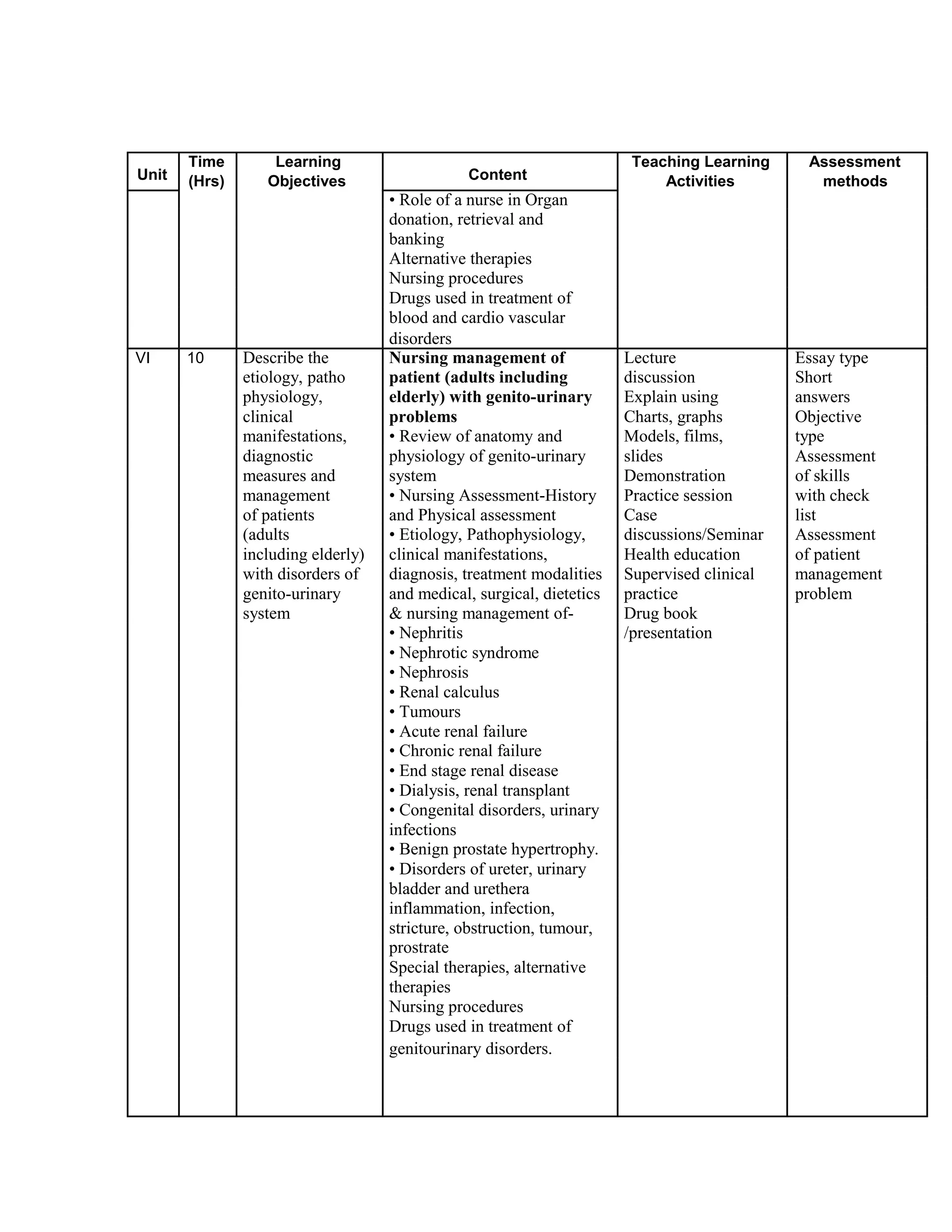 Unit
Time Learning
Content
Teaching Learning Assessment
(Hrs) Objectives Activities methods
• Role of a nurse in Organ
donation, retrieval and
banking
Alternative therapies
Nursing procedures
Drugs used in treatment of
blood and cardio vascular
disorders
VI 10 Describe the Nursing management of Lecture Essay type
etiology, patho patient (adults including discussion Short
physiology, elderly) with genito-urinary Explain using answers
clinical problems Charts, graphs Objective
manifestations, • Review of anatomy and Models, films, type
diagnostic physiology of genito-urinary slides Assessment
measures and system Demonstration of skills
management • Nursing Assessment-History Practice session with check
of patients and Physical assessment Case list
(adults • Etiology, Pathophysiology, discussions/Seminar Assessment
including elderly) clinical manifestations, Health education of patient
with disorders of diagnosis, treatment modalities Supervised clinical management
genito-urinary and medical, surgical, dietetics practice problem
system & nursing management of- Drug book
• Nephritis /presentation
• Nephrotic syndrome
• Nephrosis
• Renal calculus
• Tumours
• Acute renal failure
• Chronic renal failure
• End stage renal disease
• Dialysis, renal transplant
• Congenital disorders, urinary
infections
• Benign prostate hypertrophy.
• Disorders of ureter, urinary
bladder and urethera
inflammation, infection,
stricture, obstruction, tumour,
prostrate
Special therapies, alternative
therapies
Nursing procedures
Drugs used in treatment of
genitourinary disorders.
 