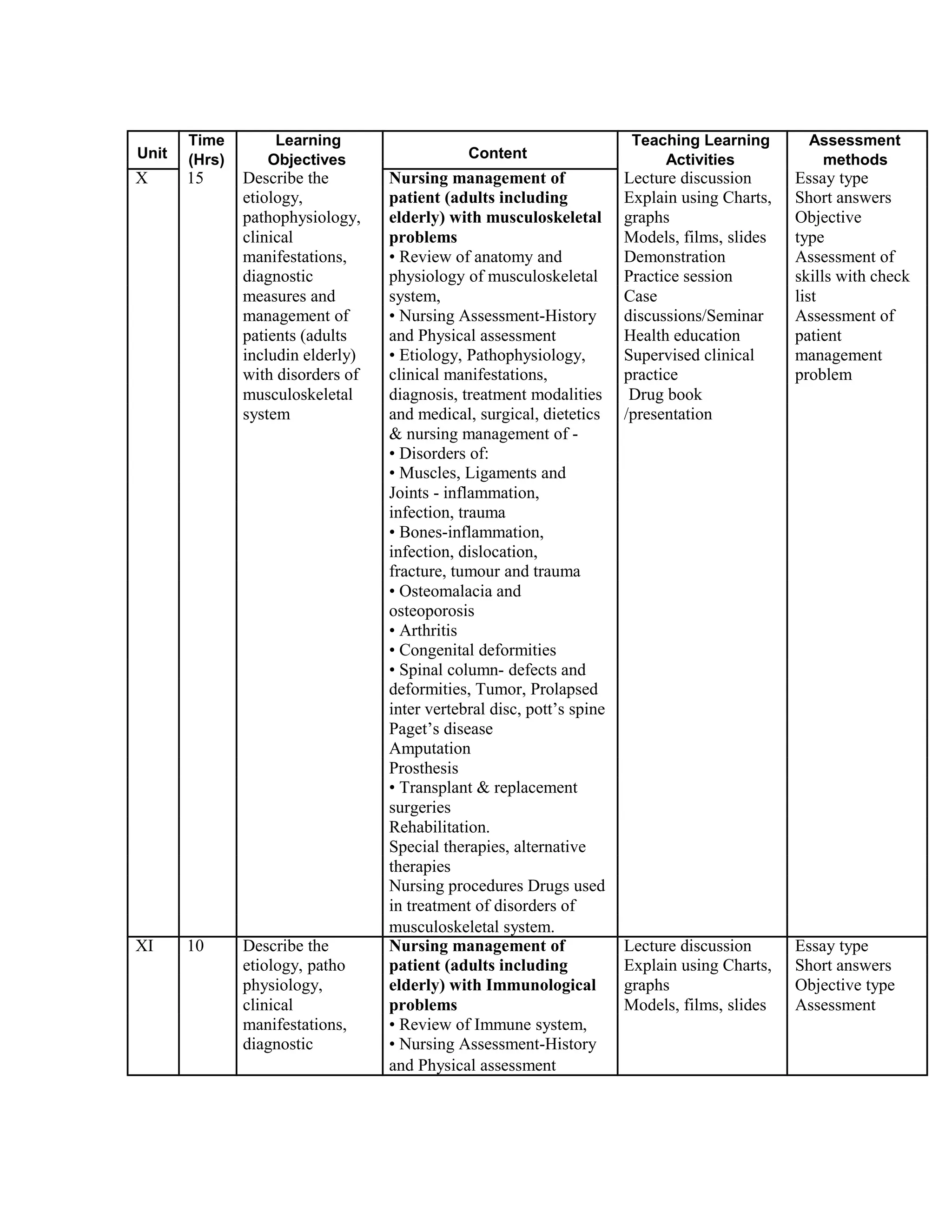 Unit
Time Learning
Content
Teaching Learning Assessment
(Hrs) Objectives Activities methods
X 15 Describe the Nursing management of Lecture discussion Essay type
etiology, patient (adults including Explain using Charts, Short answers
pathophysiology, elderly) with musculoskeletal graphs Objective
clinical problems Models, films, slides type
manifestations, • Review of anatomy and Demonstration Assessment of
diagnostic physiology of musculoskeletal Practice session skills with check
measures and system, Case list
management of • Nursing Assessment-History discussions/Seminar Assessment of
patients (adults and Physical assessment Health education patient
includin elderly) • Etiology, Pathophysiology, Supervised clinical management
with disorders of clinical manifestations, practice problem
musculoskeletal diagnosis, treatment modalities Drug book
system and medical, surgical, dietetics /presentation
& nursing management of -
• Disorders of:
• Muscles, Ligaments and
Joints - inflammation,
infection, trauma
• Bones-inflammation,
infection, dislocation,
fracture, tumour and trauma
• Osteomalacia and
osteoporosis
• Arthritis
• Congenital deformities
• Spinal column- defects and
deformities, Tumor, Prolapsed
inter vertebral disc, pott’s spine
Paget’s disease
Amputation
Prosthesis
• Transplant & replacement
surgeries
Rehabilitation.
Special therapies, alternative
therapies
Nursing procedures Drugs used
in treatment of disorders of
musculoskeletal system.
XI 10 Describe the Nursing management of Lecture discussion Essay type
etiology, patho patient (adults including Explain using Charts, Short answers
physiology, elderly) with Immunological graphs Objective type
clinical problems Models, films, slides Assessment
manifestations, • Review of Immune system,
diagnostic • Nursing Assessment-History
and Physical assessment
 