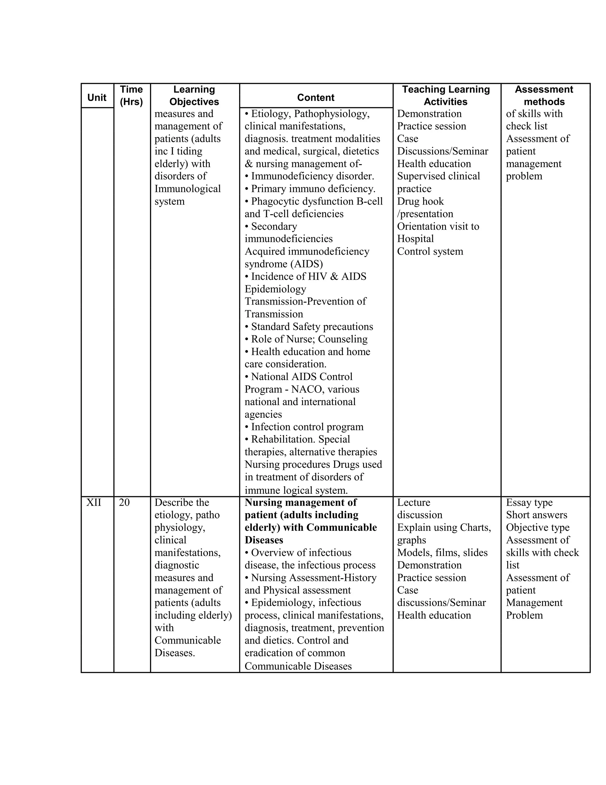 Unit
Time Learning
Content
Teaching Learning Assessment
(Hrs) Objectives Activities methods
measures and • Etiology, Pathophysiology, Demonstration of skills with
management of clinical manifestations, Practice session check list
patients (adults diagnosis. treatment modalities Case Assessment of
inc I tiding and medical, surgical, dietetics Discussions/Seminar patient
elderly) with & nursing management of- Health education management
disorders of • Immunodeficiency disorder. Supervised clinical problem
Immunological • Primary immuno deficiency. practice
system • Phagocytic dysfunction B-cell Drug hook
and T-cell deficiencies /presentation
• Secondary Orientation visit to
immunodeficiencies Hospital
Acquired immunodeficiency Control system
syndrome (AIDS)
• Incidence of HIV & AIDS
Epidemiology
Transmission-Prevention of
Transmission
• Standard Safety precautions
• Role of Nurse; Counseling
• Health education and home
care consideration.
• National AIDS Control
Program - NACO, various
national and international
agencies
• Infection control program
• Rehabilitation. Special
therapies, alternative therapies
Nursing procedures Drugs used
in treatment of disorders of
immune logical system.
XII 20 Describe the Nursing management of Lecture Essay type
etiology, patho patient (adults including discussion Short answers
physiology, elderly) with Communicable Explain using Charts, Objective type
clinical Diseases graphs Assessment of
manifestations, • Overview of infectious Models, films, slides skills with check
diagnostic disease, the infectious process Demonstration list
measures and • Nursing Assessment-History Practice session Assessment of
management of and Physical assessment Case patient
patients (adults • Epidemiology, infectious discussions/Seminar Management
including elderly) process, clinical manifestations, Health education Problem
with diagnosis, treatment, prevention
Communicable and dietics. Control and
Diseases. eradication of common
Communicable Diseases
 