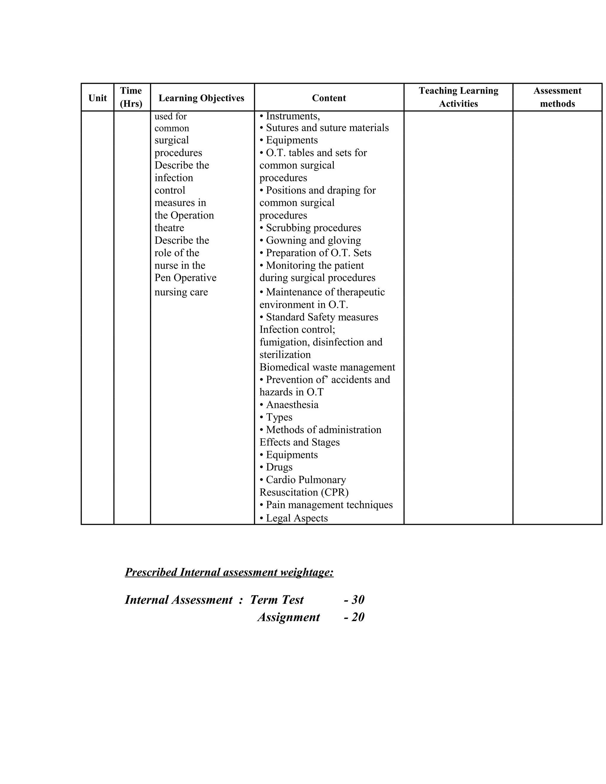 Unit
Time
Learning Objectives Content
Teaching Learning Assessment
(Hrs) Activities methods
used for • Instruments,
common • Sutures and suture materials
surgical • Equipments
procedures • O.T. tables and sets for
Describe the common surgical
infection procedures
control • Positions and draping for
measures in common surgical
the Operation procedures
theatre • Scrubbing procedures
Describe the • Gowning and gloving
role of the • Preparation of O.T. Sets
nurse in the • Monitoring the patient
Pen Operative during surgical procedures
nursing care • Maintenance of therapeutic
environment in O.T.
• Standard Safety measures
Infection control;
fumigation, disinfection and
sterilization
Biomedical waste management
• Prevention of’ accidents and
hazards in O.T
• Anaesthesia
• Types
• Methods of administration
Effects and Stages
• Equipments
• Drugs
• Cardio Pulmonary
Resuscitation (CPR)
• Pain management techniques
• Legal Aspects
Prescribed Internal assessment weightage:
Internal Assessment : Term Test - 30
Assignment - 20
 