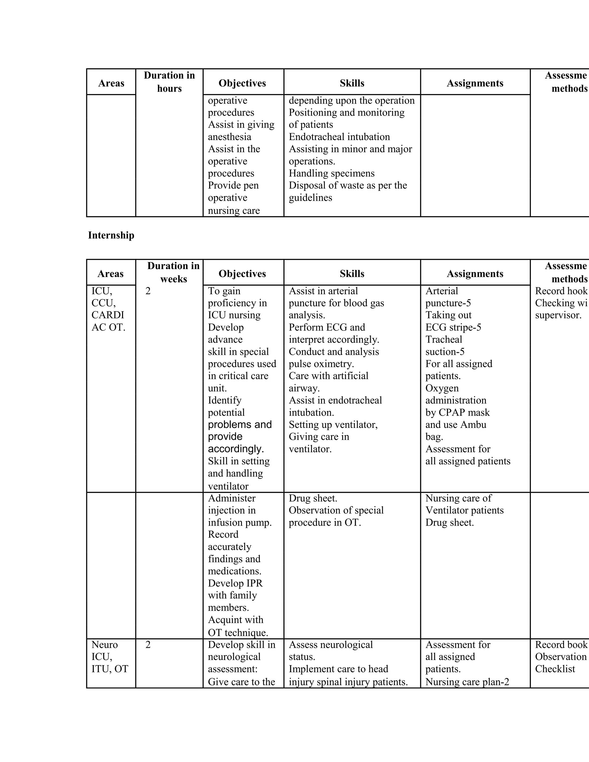 Areas
Duration in
Objectives Skills Assignments
Assessme
hours methods
operative depending upon the operation
procedures Positioning and monitoring
Assist in giving of patients
anesthesia Endotracheal intubation
Assist in the Assisting in minor and major
operative operations.
procedures Handling specimens
Provide pen Disposal of waste as per the
operative guidelines
nursing care
Internship
Areas
Duration in
Objectives Skills Assignments
Assessme
weeks methods
ICU, 2 To gain Assist in arterial Arterial Record hook
CCU, proficiency in puncture for blood gas puncture-5 Checking wi
CARDI ICU nursing analysis. Taking out supervisor.
AC OT. Develop Perform ECG and ECG stripe-5
advance interpret accordingly. Tracheal
skill in special Conduct and analysis suction-5
procedures used pulse oximetry. For all assigned
in critical care Care with artificial patients.
unit. airway. Oxygen
Identify Assist in endotracheal administration
potential intubation. by CPAP mask
problems and Setting up ventilator, and use Ambu
provide Giving care in bag.
accordingly. ventilator. Assessment for
Skill in setting all assigned patients
and handling
ventilator
Administer Drug sheet. Nursing care of
injection in Observation of special Ventilator patients
infusion pump. procedure in OT. Drug sheet.
Record
accurately
findings and
medications.
Develop IPR
with family
members.
Acquint with
OT technique.
Neuro 2 Develop skill in Assess neurological Assessment for Record book
ICU, neurological status. all assigned Observation
ITU, OT assessment: Implement care to head patients. Checklist
Give care to the injury spinal injury patients. Nursing care plan-2
 