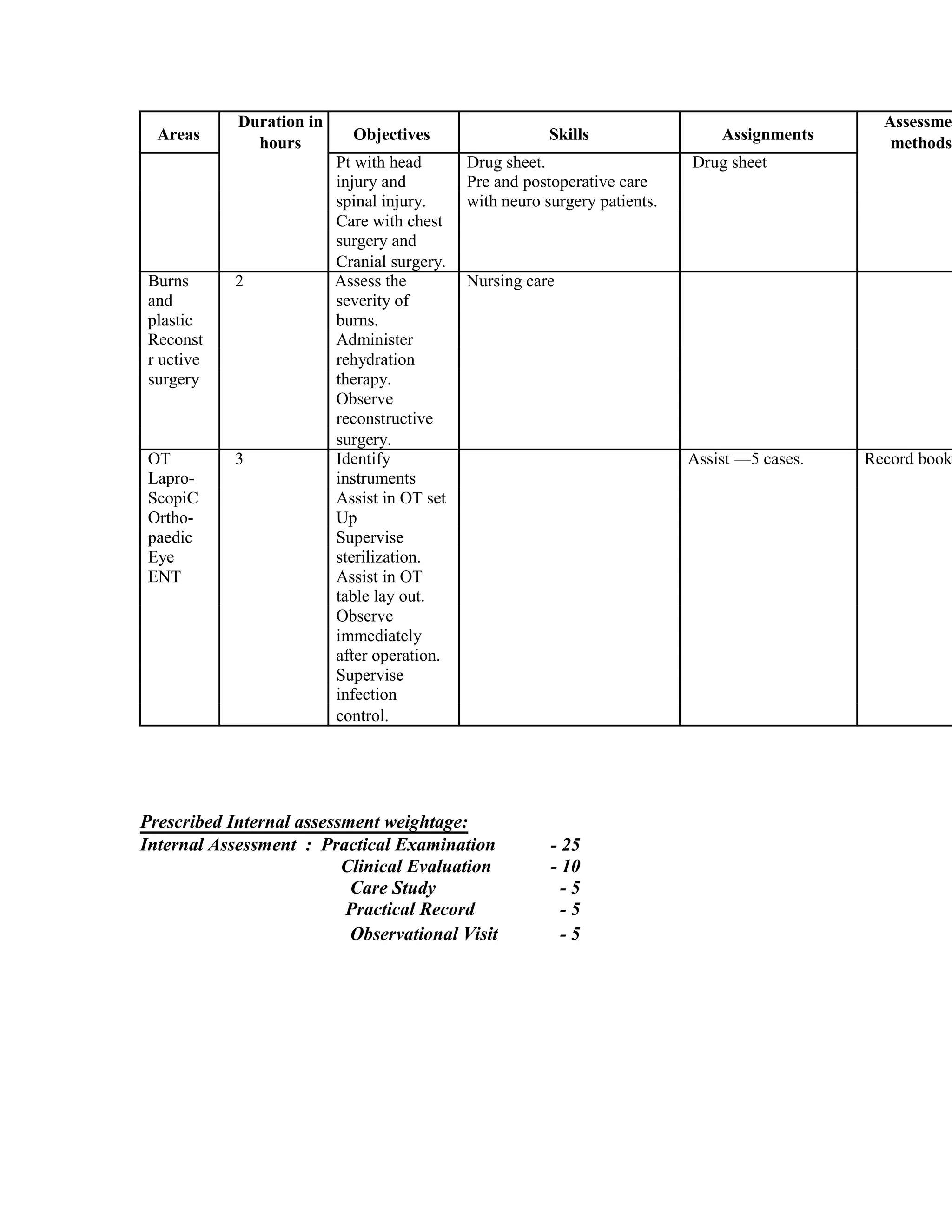 Areas
Duration in
Objectives Skills Assignments
Assessme
hours methods
Pt with head Drug sheet. Drug sheet
injury and Pre and postoperative care
spinal injury. with neuro surgery patients.
Care with chest
surgery and
Cranial surgery.
Burns 2 Assess the Nursing care
and severity of
plastic burns.
Reconst Administer
r uctive rehydration
surgery therapy.
Observe
reconstructive
surgery.
OT 3 Identify Assist —5 cases. Record book
Lapro- instruments
ScopiC Assist in OT set
Ortho- Up
paedic Supervise
Eye sterilization.
ENT Assist in OT
table lay out.
Observe
immediately
after operation.
Supervise
infection
control.
Prescribed Internal assessment weightage:
- 25Internal Assessment : Practical Examination
Clinical Evaluation - 10
Care Study - 5
Practical Record - 5
Observational Visit - 5
 