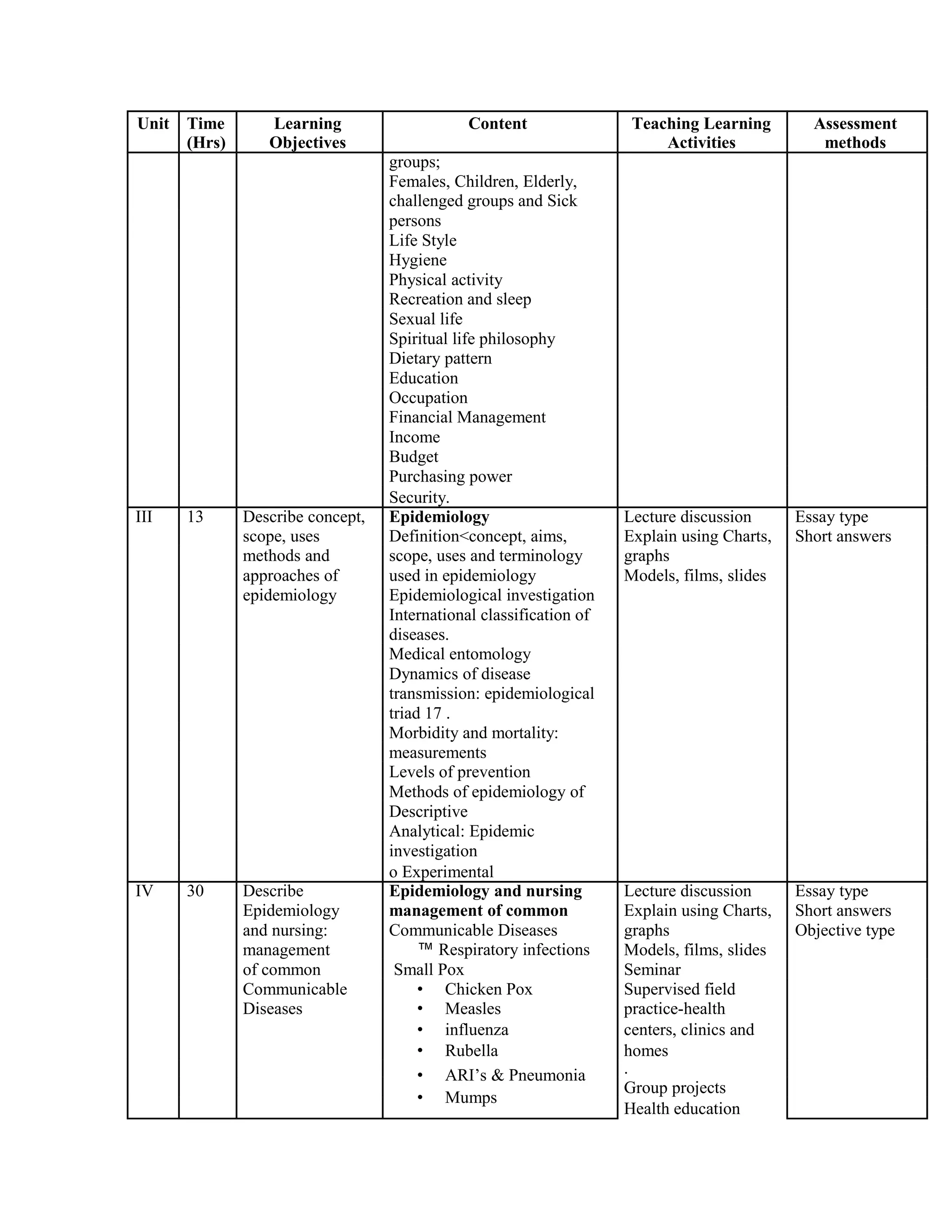 Unit Time Learning Content Teaching Learning Assessment
(Hrs) Objectives Activities methods
groups;
Females, Children, Elderly,
challenged groups and Sick
persons
Life Style
Hygiene
Physical activity
Recreation and sleep
Sexual life
Spiritual life philosophy
Dietary pattern
Education
Occupation
Financial Management
Income
Budget
Purchasing power
Security.
III 13 Describe concept, Epidemiology Lecture discussion Essay type
scope, uses Definition<concept, aims, Explain using Charts, Short answers
methods and scope, uses and terminology graphs
approaches of used in epidemiology Models, films, slides
epidemiology Epidemiological investigation
International classification of
diseases.
Medical entomology
Dynamics of disease
transmission: epidemiological
triad 17 .
Morbidity and mortality:
measurements
Levels of prevention
Methods of epidemiology of
Descriptive
Analytical: Epidemic
investigation
o Experimental
IV 30 Describe Epidemiology and nursing Lecture discussion Essay type
Epidemiology management of common Explain using Charts, Short answers
and nursing: Communicable Diseases graphs Objective type
management ™ Respiratory infections Models, films, slides
of common Small Pox Seminar
Communicable • Chicken Pox Supervised field
Diseases • Measles practice-health
• influenza centers, clinics and
• Rubella homes
• ARI’s & Pneumonia .
Group projects
• Mumps
Health education
 