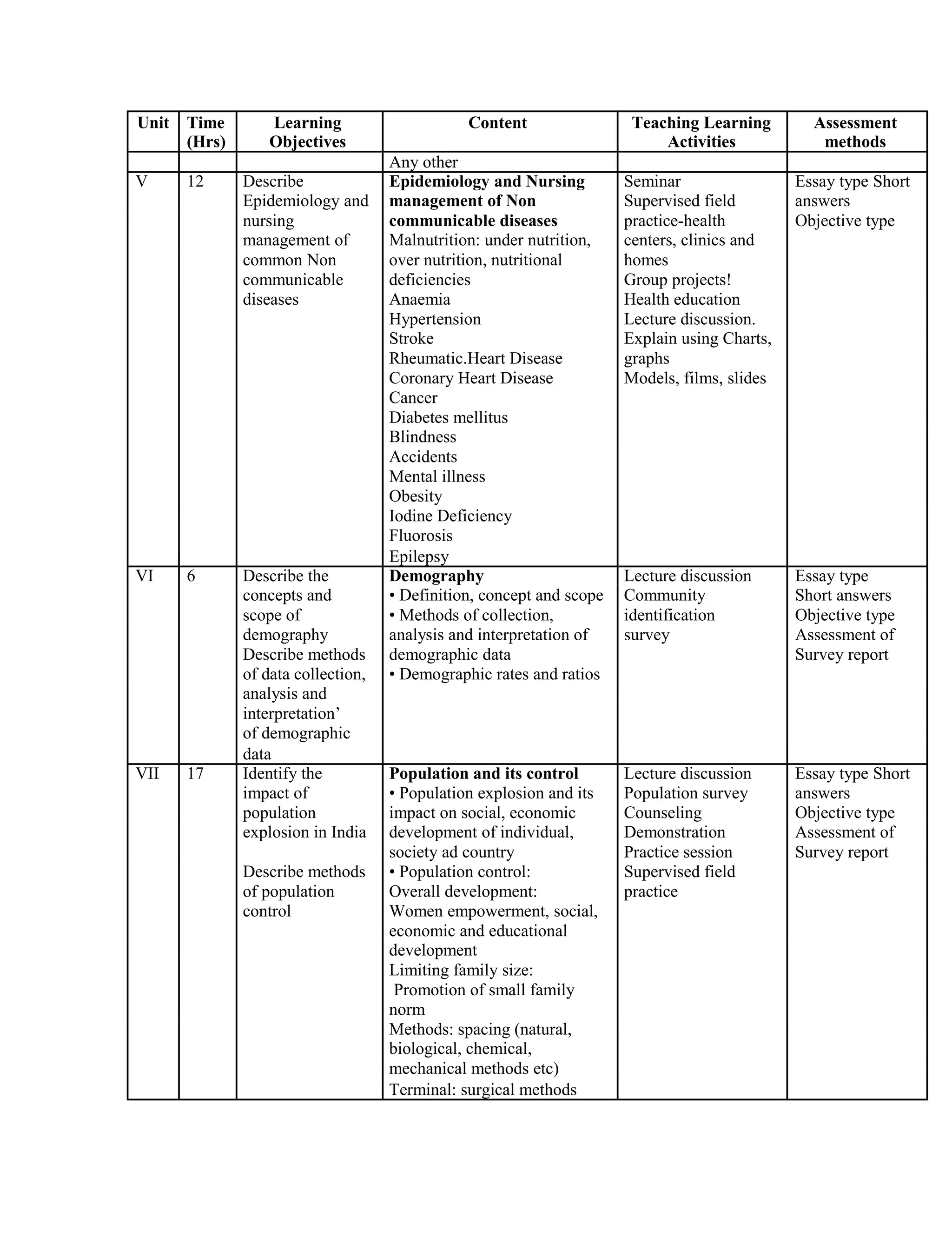 Unit Time Learning Content Teaching Learning Assessment
(Hrs) Objectives Activities methods
Any other
V 12 Describe Epidemiology and Nursing Seminar Essay type Short
Epidemiology and management of Non Supervised field answers
nursing communicable diseases practice-health Objective type
management of Malnutrition: under nutrition, centers, clinics and
common Non over nutrition, nutritional homes
communicable deficiencies Group projects!
diseases Anaemia Health education
Hypertension Lecture discussion.
Stroke Explain using Charts,
Rheumatic.Heart Disease graphs
Coronary Heart Disease Models, films, slides
Cancer
Diabetes mellitus
Blindness
Accidents
Mental illness
Obesity
Iodine Deficiency
Fluorosis
Epilepsy
VI 6 Describe the Demography Lecture discussion Essay type
concepts and • Definition, concept and scope Community Short answers
scope of • Methods of collection, identification Objective type
demography analysis and interpretation of survey Assessment of
Describe methods demographic data Survey report
of data collection, • Demographic rates and ratios
analysis and
interpretation’
of demographic
data
VII 17 Identify the Population and its control Lecture discussion Essay type Short
impact of • Population explosion and its Population survey answers
population impact on social, economic Counseling Objective type
explosion in India development of individual, Demonstration Assessment of
society ad country Practice session Survey report
Describe methods • Population control: Supervised field
of population Overall development: practice
control Women empowerment, social,
economic and educational
development
Limiting family size:
Promotion of small family
norm
Methods: spacing (natural,
biological, chemical,
mechanical methods etc)
Terminal: surgical methods
 