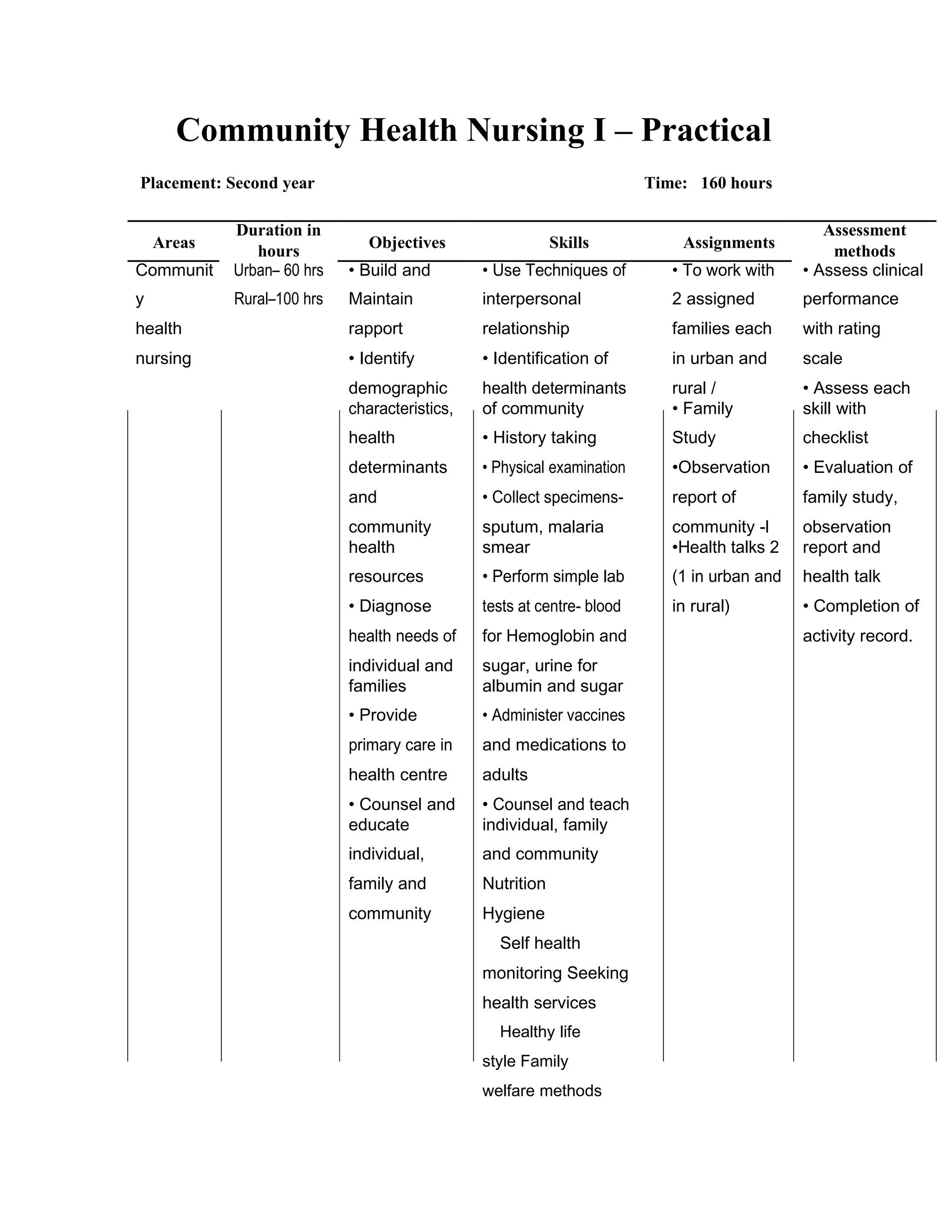 Community Health Nursing I – Practical
Placement: Second year Time: 160 hours
Areas
Duration in
Objectives Skills Assignments
Assessment
hours methods
Communit Urban– 60 hrs • Build and • Use Techniques of • To work with • Assess clinical
y Rural–100 hrs Maintain interpersonal 2 assigned performance
health rapport relationship families each with rating
nursing • Identify • Identification of in urban and scale
demographic health determinants rural / • Assess each
characteristics, of community • Family skill with
health • History taking Study checklist
determinants • Physical examination •Observation • Evaluation of
and • Collect specimens- report of family study,
community sputum, malaria community -l observation
health smear •Health talks 2 report and
resources • Perform simple lab (1 in urban and health talk
• Diagnose tests at centre- blood in rural) • Completion of
health needs of for Hemoglobin and activity record.
individual and sugar, urine for
families albumin and sugar
• Provide • Administer vaccines
primary care in and medications to
health centre adults
• Counsel and • Counsel and teach
educate individual, family
individual, and community
family and Nutrition
community Hygiene
Self health
monitoring Seeking
health services
Healthy life
style Family
welfare methods
 
