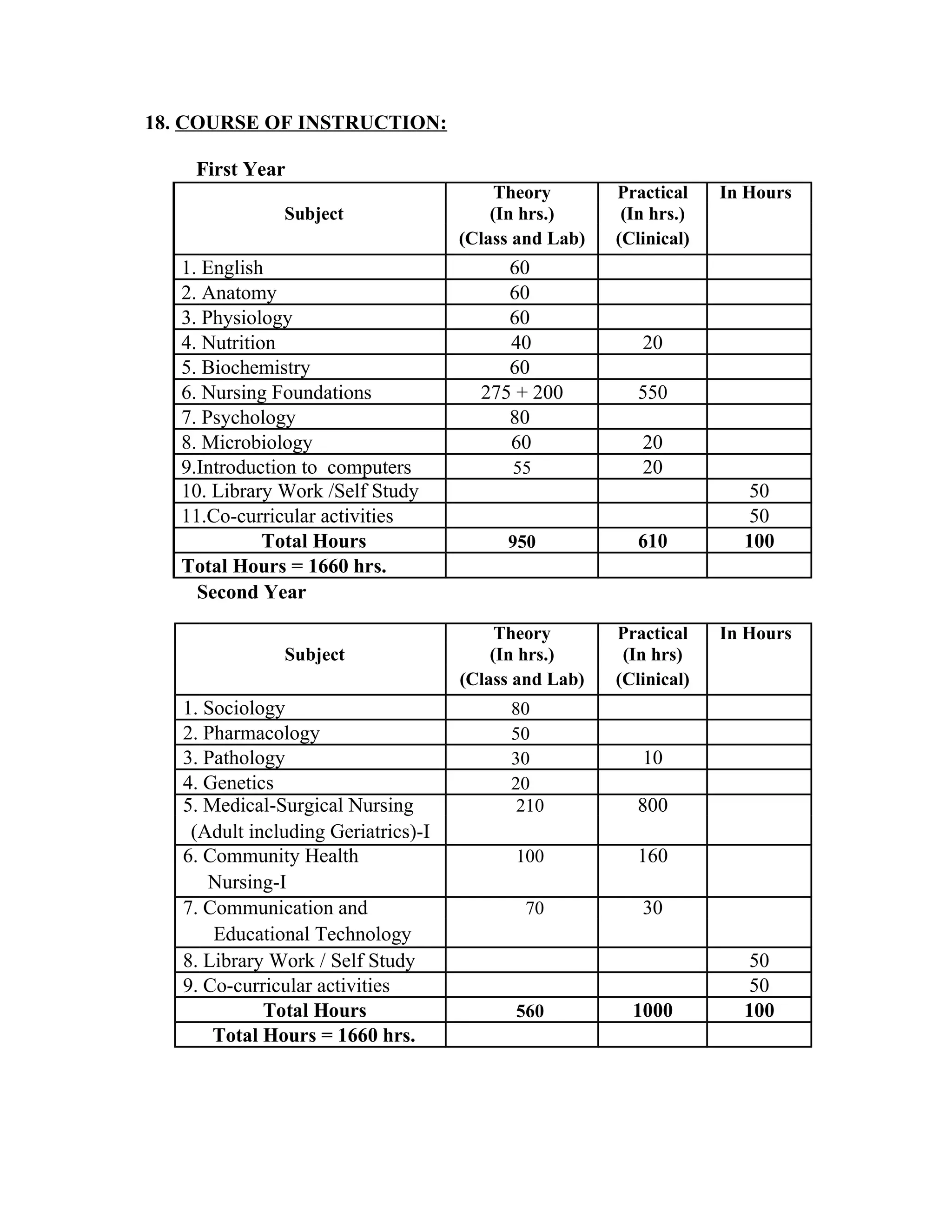 18. COURSE OF INSTRUCTION:
First Year
Theory Practical In Hours
Subject (In hrs.) (In hrs.)
(Class and Lab) (Clinical)
1. English 60
2. Anatomy 60
3. Physiology 60
4. Nutrition 40 20
5. Biochemistry 60
6. Nursing Foundations 275 + 200 550
7. Psychology 80
8. Microbiology 60 20
9.Introduction to computers 55 20
10. Library Work /Self Study 50
11.Co-curricular activities 50
Total Hours 950 610 100
Total Hours = 1660 hrs.
Second Year
Theory Practical In Hours
Subject (In hrs.) (In hrs)
(Class and Lab) (Clinical)
1. Sociology 80
2. Pharmacology 50
3. Pathology 30 10
4. Genetics 20
5. Medical-Surgical Nursing 210 800
(Adult including Geriatrics)-I
6. Community Health 100 160
Nursing-I
7. Communication and 70 30
Educational Technology
8. Library Work / Self Study 50
9. Co-curricular activities 50
Total Hours 560 1000 100
Total Hours = 1660 hrs.
 