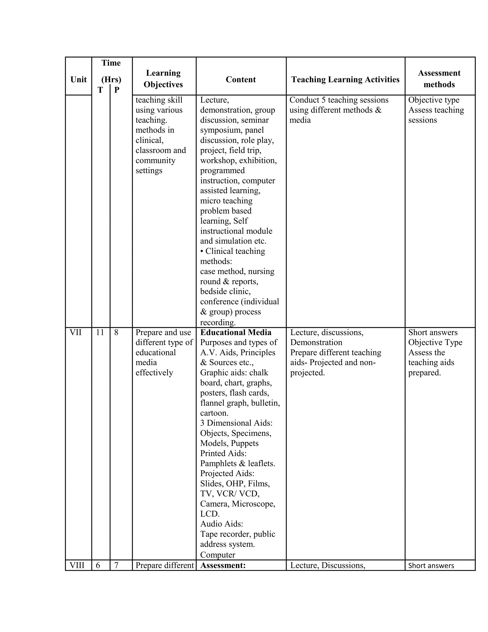 Time
Learning
Content Teaching Learning Activities
Assessment
Unit (Hrs)
Objectives methods
T P
teaching skill Lecture, Conduct 5 teaching sessions Objective type
using various demonstration, group using different methods & Assess teaching
teaching. discussion, seminar media sessions
methods in symposium, panel
clinical, discussion, role play,
classroom and project, field trip,
community workshop, exhibition,
settings programmed
instruction, computer
assisted learning,
micro teaching
problem based
learning, Self
instructional module
and simulation etc.
• Clinical teaching
methods:
case method, nursing
round & reports,
bedside clinic,
conference (individual
& group) process
recording.
VII 11 8 Prepare and use Educational Media Lecture, discussions, Short answers
different type of Purposes and types of Demonstration Objective Type
educational A.V. Aids, Principles Prepare different teaching Assess the
media & Sources etc., aids- Projected and non- teaching aids
effectively Graphic aids: chalk projected. prepared.
board, chart, graphs,
posters, flash cards,
flannel graph, bulletin,
cartoon.
3 Dimensional Aids:
Objects, Specimens,
Models, Puppets
Printed Aids:
Pamphlets & leaflets.
Projected Aids:
Slides, OHP, Films,
TV, VCR/ VCD,
Camera, Microscope,
LCD.
Audio Aids:
Tape recorder, public
address system.
Computer
VIII 6 7 Prepare different Assessment: Lecture, Discussions, Short answers
 