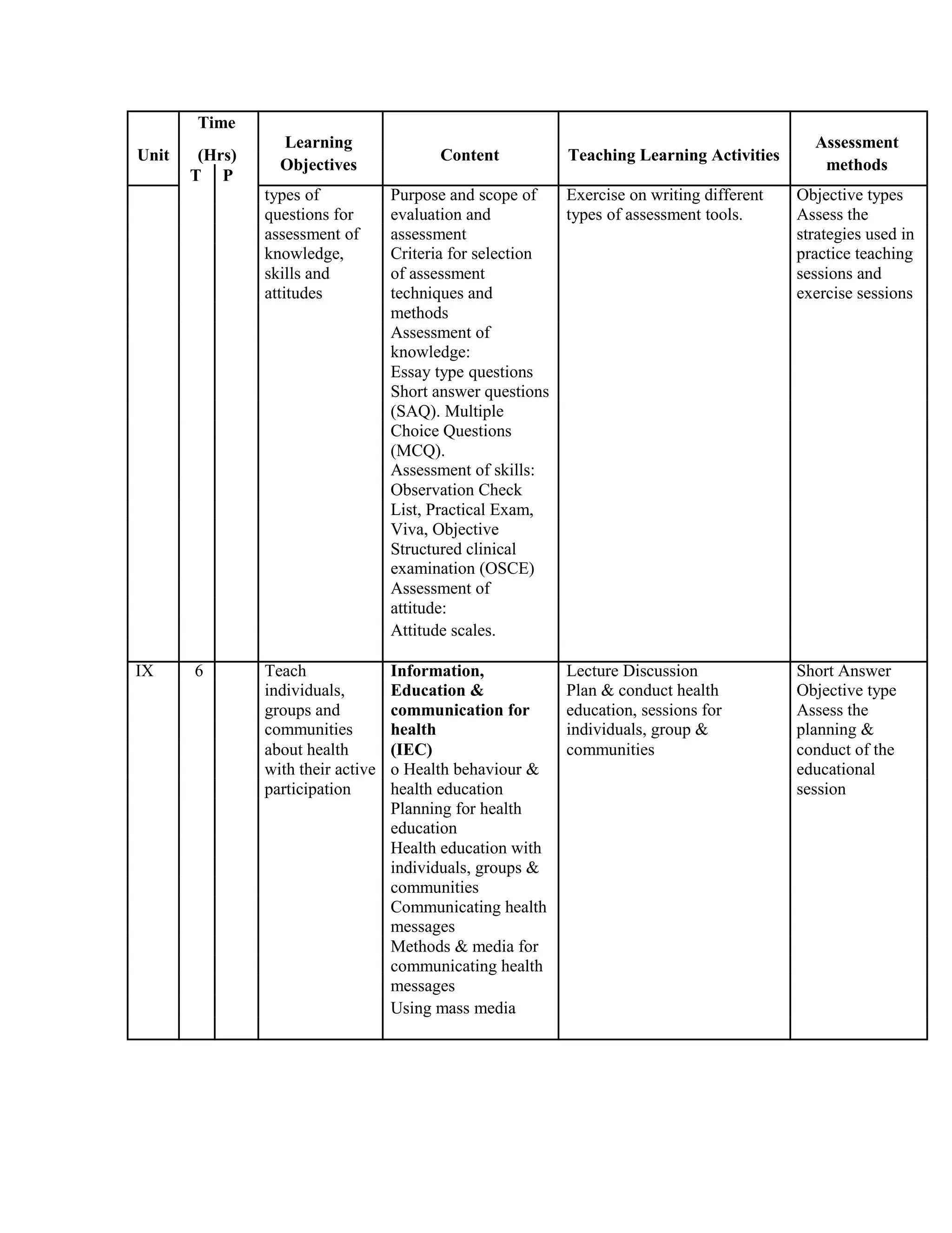 Time
Learning
Content Teaching Learning Activities
Assessment
Unit (Hrs)
Objectives methods
T P
types of Purpose and scope of Exercise on writing different Objective types
questions for evaluation and types of assessment tools. Assess the
assessment of assessment strategies used in
knowledge, Criteria for selection practice teaching
skills and of assessment sessions and
attitudes techniques and exercise sessions
methods
Assessment of
knowledge:
Essay type questions
Short answer questions
(SAQ). Multiple
Choice Questions
(MCQ).
Assessment of skills:
Observation Check
List, Practical Exam,
Viva, Objective
Structured clinical
examination (OSCE)
Assessment of
attitude:
Attitude scales.
IX 6 Teach Information, Lecture Discussion Short Answer
individuals, Education & Plan & conduct health Objective type
groups and communication for education, sessions for Assess the
communities health individuals, group & planning &
about health (IEC) communities conduct of the
with their active o Health behaviour & educational
participation health education session
Planning for health
education
Health education with
individuals, groups &
communities
Communicating health
messages
Methods & media for
communicating health
messages
Using mass media
 