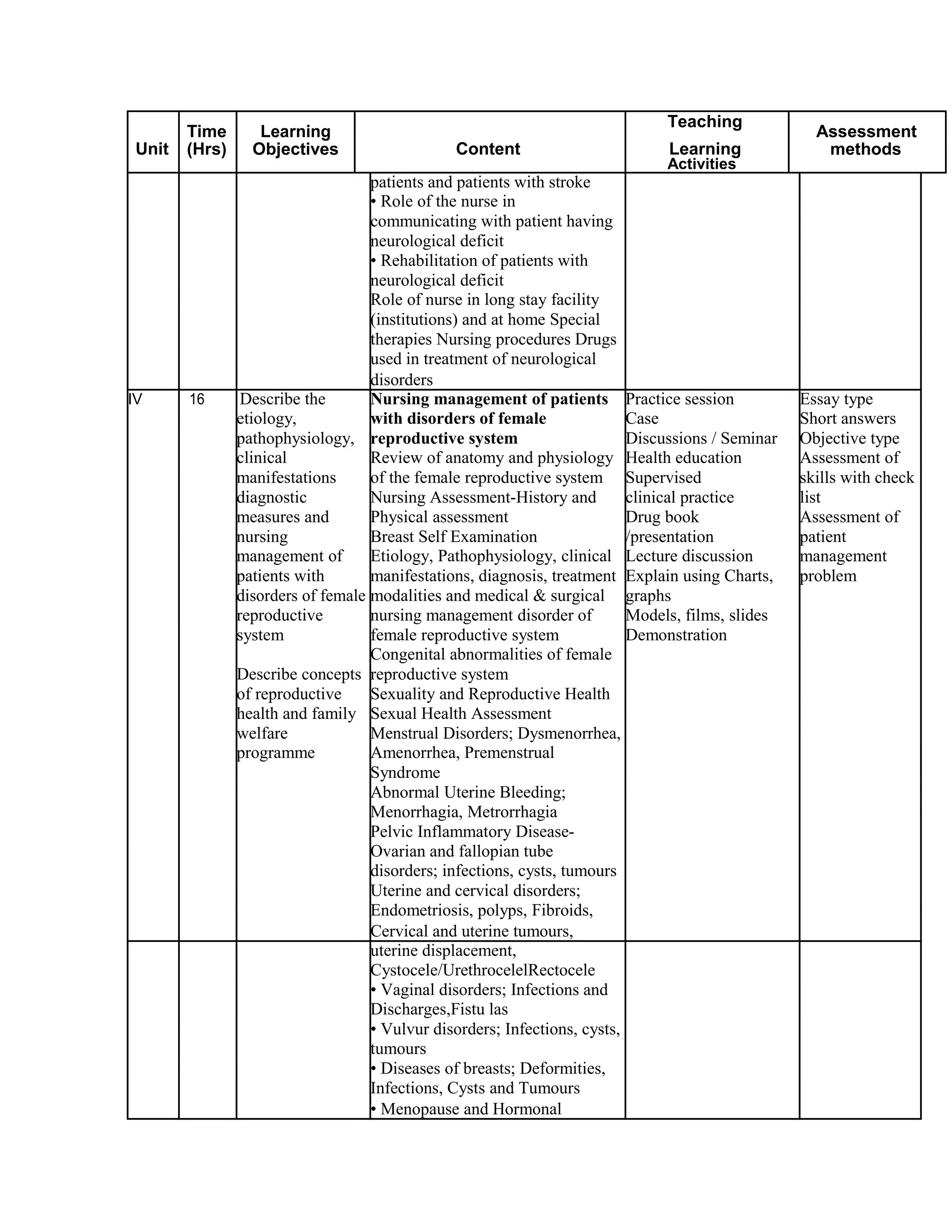 Time Learning
Teaching
Assessment
Unit Content Learning(Hrs) Objectives methods
Activities
patients and patients with stroke
• Role of the nurse in
communicating with patient having
neurological deficit
• Rehabilitation of patients with
neurological deficit
Role of nurse in long stay facility
(institutions) and at home Special
therapies Nursing procedures Drugs
used in treatment of neurological
disorders
IV 16 Describe the Nursing management of patients Practice session Essay type
etiology, with disorders of female Case Short answers
pathophysiology, reproductive system Discussions / Seminar Objective type
clinical Review of anatomy and physiology Health education Assessment of
manifestations of the female reproductive system Supervised skills with check
diagnostic Nursing Assessment-History and clinical practice list
measures and Physical assessment Drug book Assessment of
nursing Breast Self Examination /presentation patient
management of Etiology, Pathophysiology, clinical Lecture discussion management
patients with manifestations, diagnosis, treatment Explain using Charts, problem
disorders of female modalities and medical & surgical graphs
reproductive nursing management disorder of Models, films, slides
system female reproductive system Demonstration
Congenital abnormalities of female
Describe concepts reproductive system
of reproductive Sexuality and Reproductive Health
health and family Sexual Health Assessment
welfare Menstrual Disorders; Dysmenorrhea,
programme Amenorrhea, Premenstrual
Syndrome
Abnormal Uterine Bleeding;
Menorrhagia, Metrorrhagia
Pelvic Inflammatory Disease-
Ovarian and fallopian tube
disorders; infections, cysts, tumours
Uterine and cervical disorders;
Endometriosis, polyps, Fibroids,
Cervical and uterine tumours,
uterine displacement,
Cystocele/UrethrocelelRectocele
• Vaginal disorders; Infections and
Discharges,Fistu las
• Vulvur disorders; Infections, cysts,
tumours
• Diseases of breasts; Deformities,
Infections, Cysts and Tumours
• Menopause and Hormonal
 